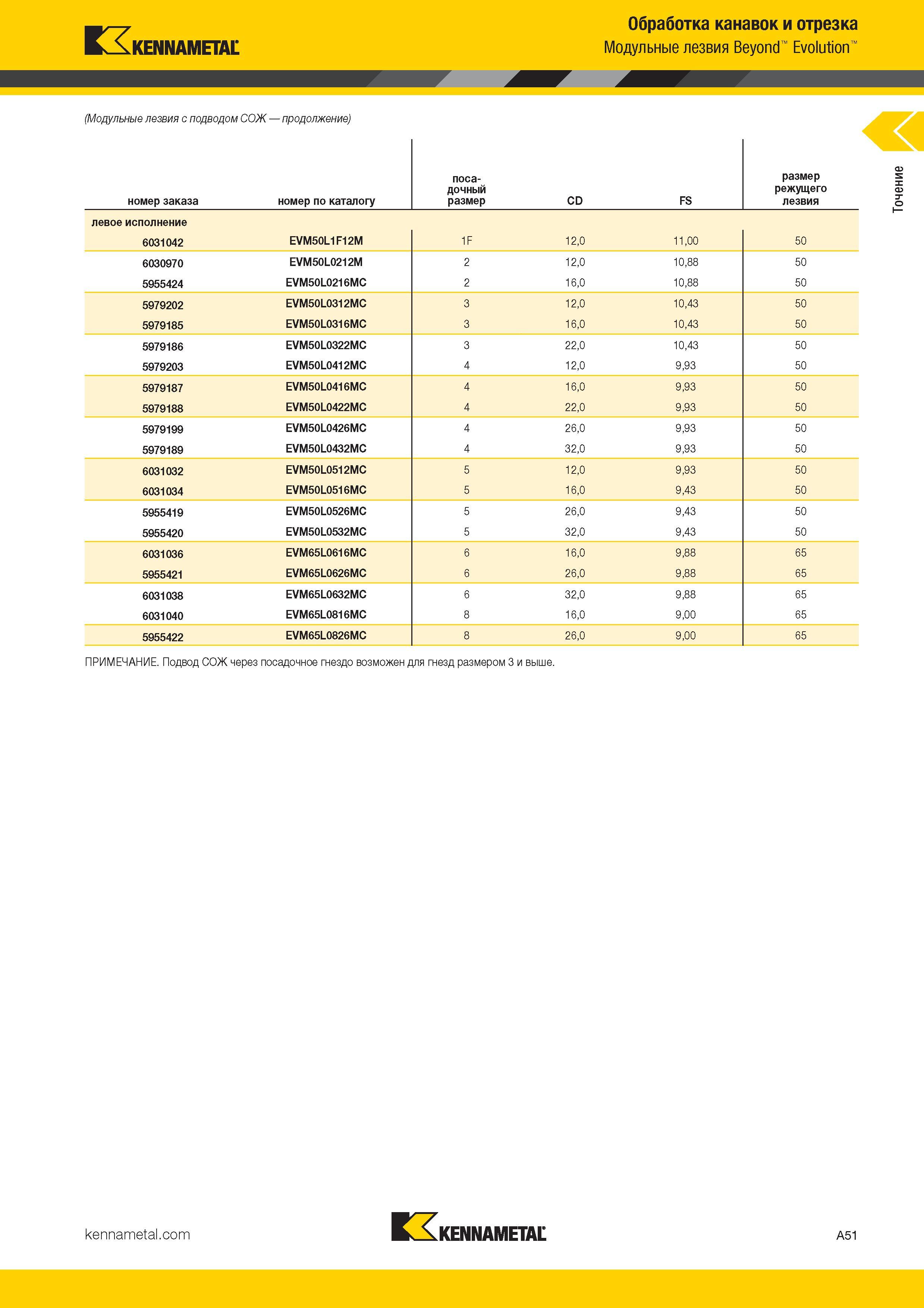 59 Модульные лезвия Kennametal Beyond Evolution с подводом СОЖ Каталог KENNAMETAL 2017 Новый режущий инструмент и инструментальные системы для металлорежущих промышленных станков и комплексов Стр. A51