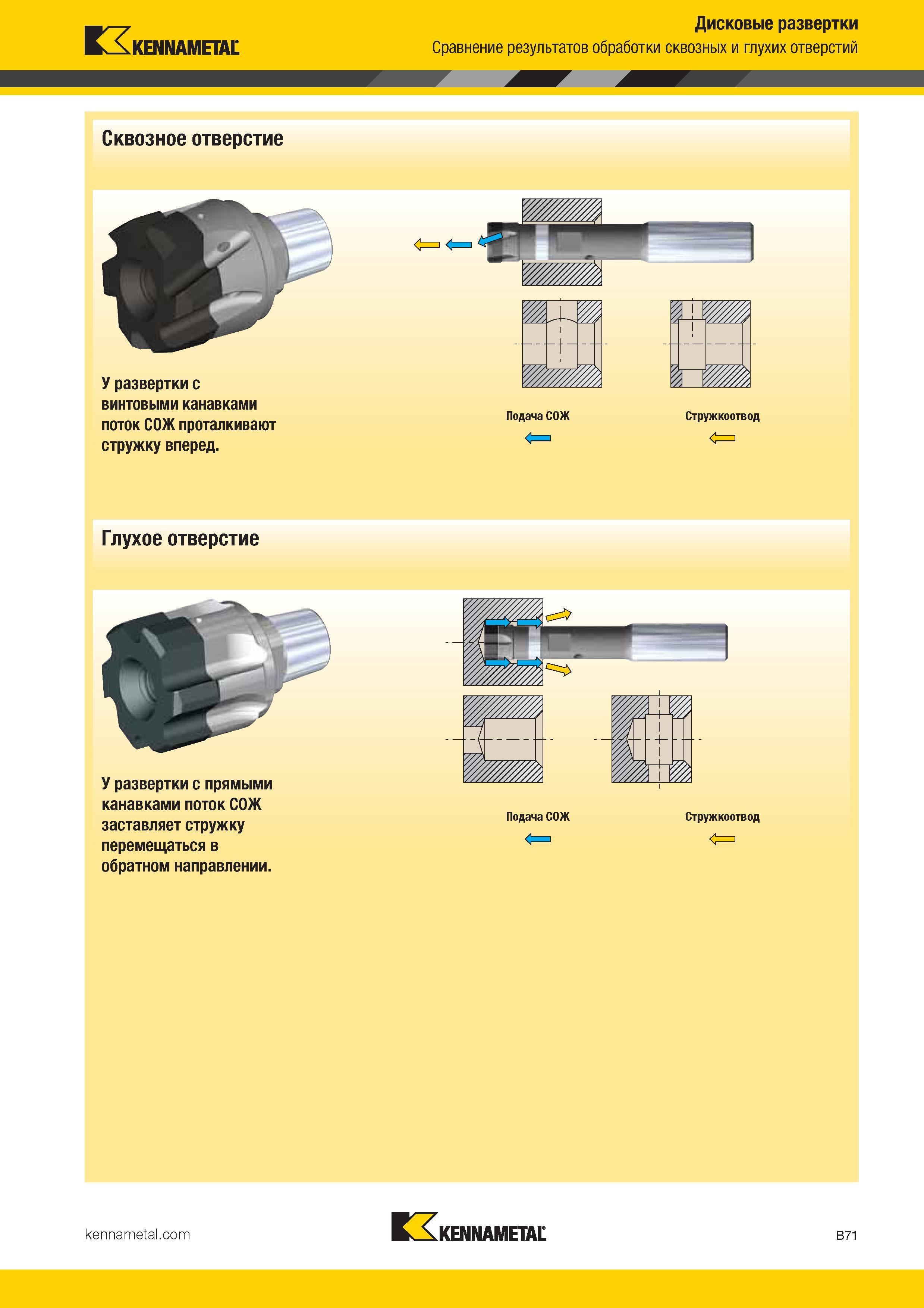 203 Kennametal Дисковые развертки Сравнение результатов обработки сквозных и глухих отверстий Сквозное отверстие У развертки с винтовыми канавка Каталог KENNAMETAL 2017 Новый режущий инструмент и инструментальные системы для металлорежущих промышленных станков и комплексов Стр. B71