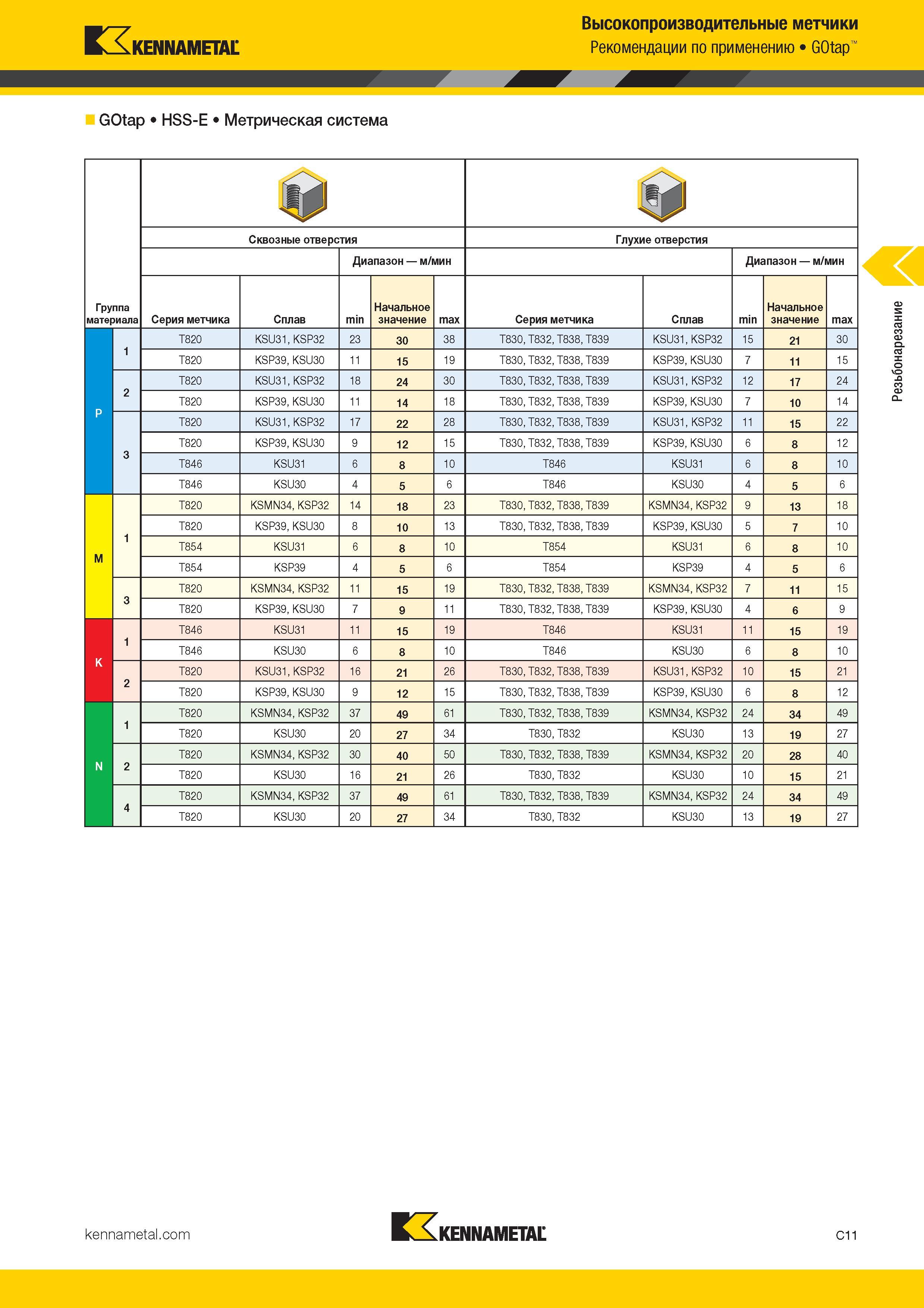 217 Kennametal GOtap HSS-E Метрическая система Высокопроизводительные метчики Рекомендации по применению GOtap Сквозные отверстия Глухие отверст Каталог KENNAMETAL 2017 Новый режущий инструмент и инструментальные системы для металлорежущих промышленных станков и комплексов Стр. C11