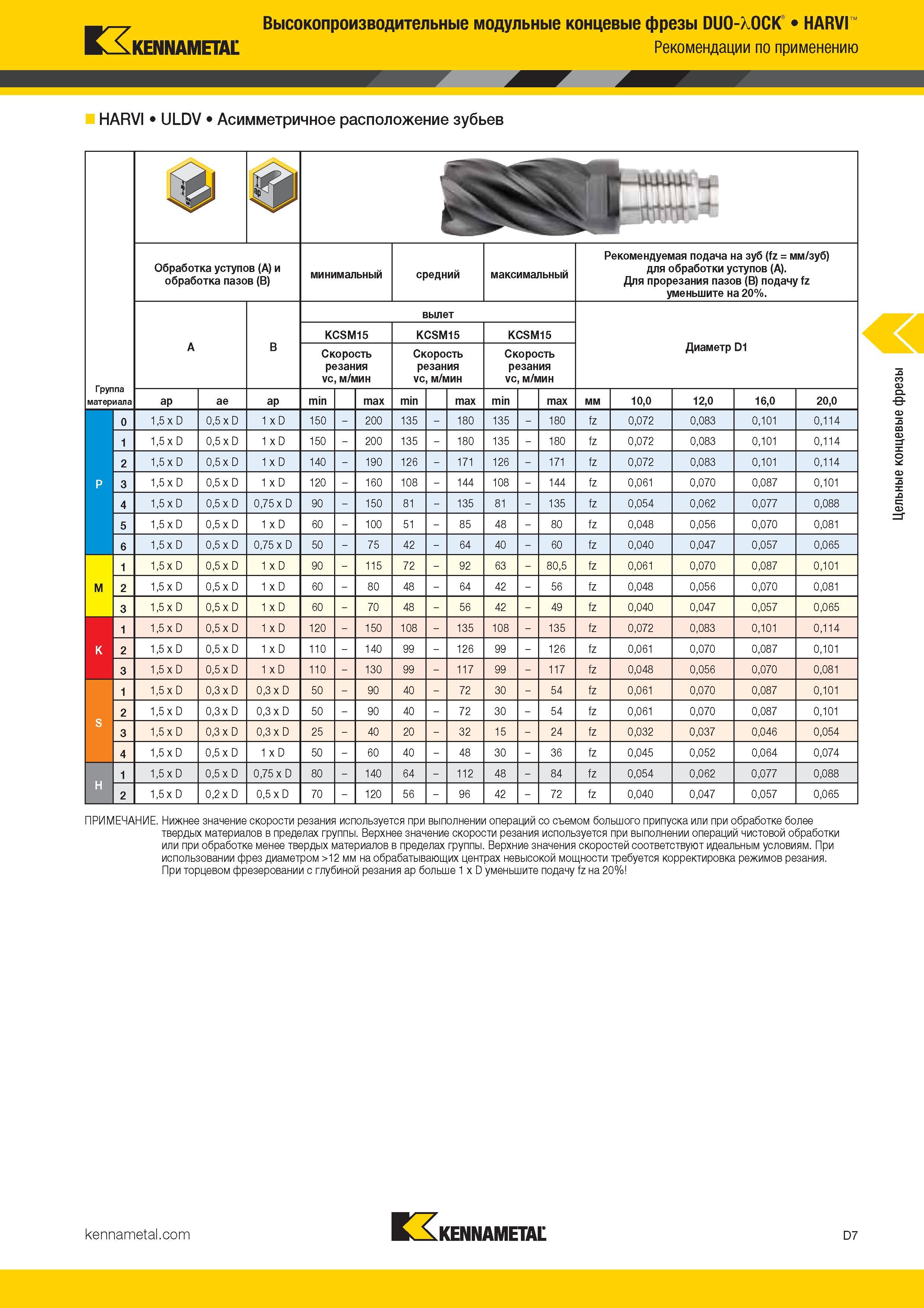 225 Высокопроизводительные модульные концевые фрезы DUO-XOCK HARVI KENNAMETAL Рекомендации по применению HARVI ULDV Асимметричное расположение з Каталог KENNAMETAL 2017 Новый режущий инструмент и инструментальные системы для металлорежущих промышленных станков и комплексов Стр. D7