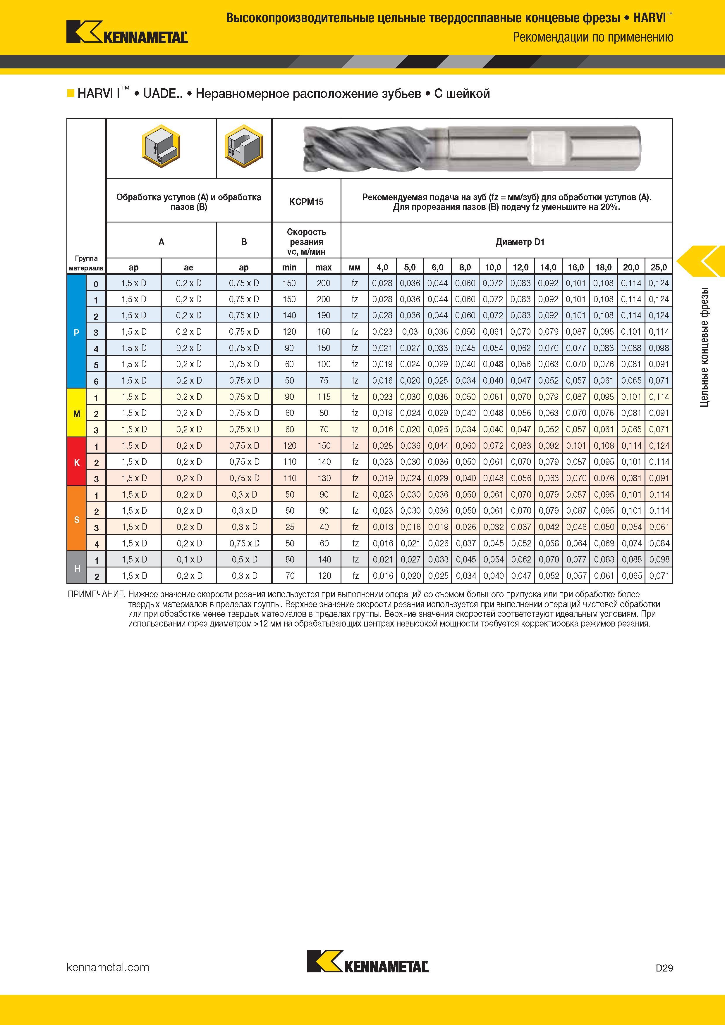 247 Высокопроизводительные цельные твердосплавные концевые фрезы HARVI KENNAMETAL Рекомендации по применению HARVI I UADE Неравномерное располож Каталог KENNAMETAL 2017 Новый режущий инструмент и инструментальные системы для металлорежущих промышленных станков и комплексов Стр. D29