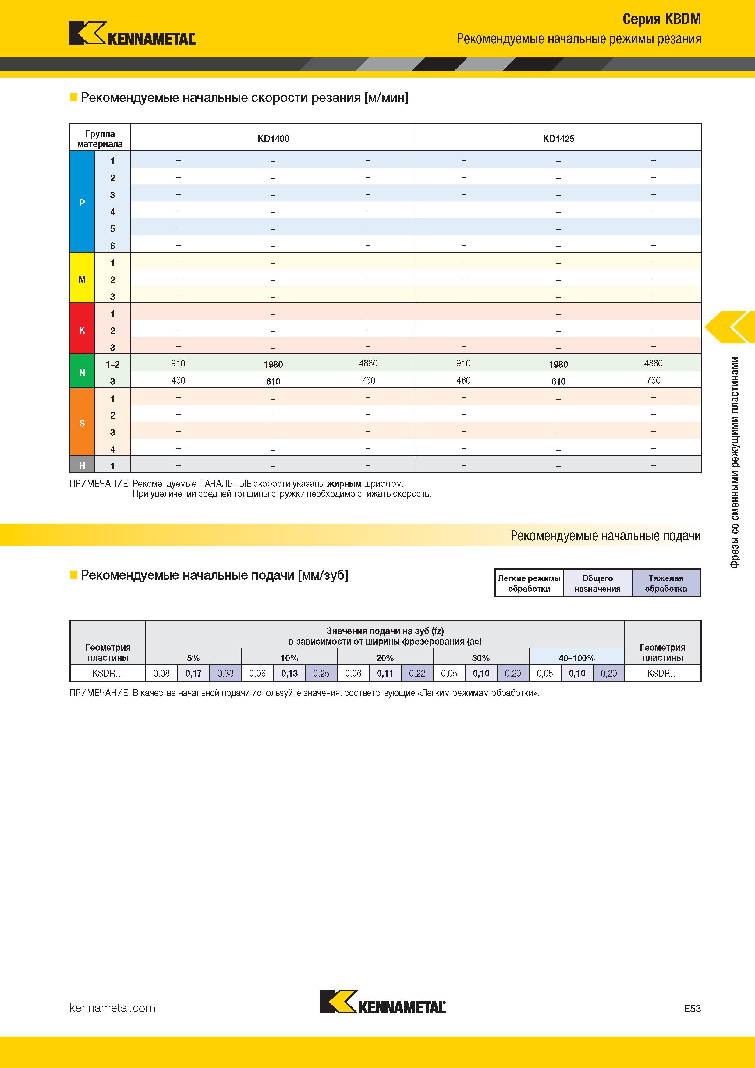 347 Kennametal Серия KBDM Рекомендуемые начальные режимы резания Рекомендуемые начальные скорости резания м/мин Группа материала KD1400 KD1425 1 Каталог KENNAMETAL 2017 Новый режущий инструмент и инструментальные системы для металлорежущих промышленных станков и комплексов Стр. E53