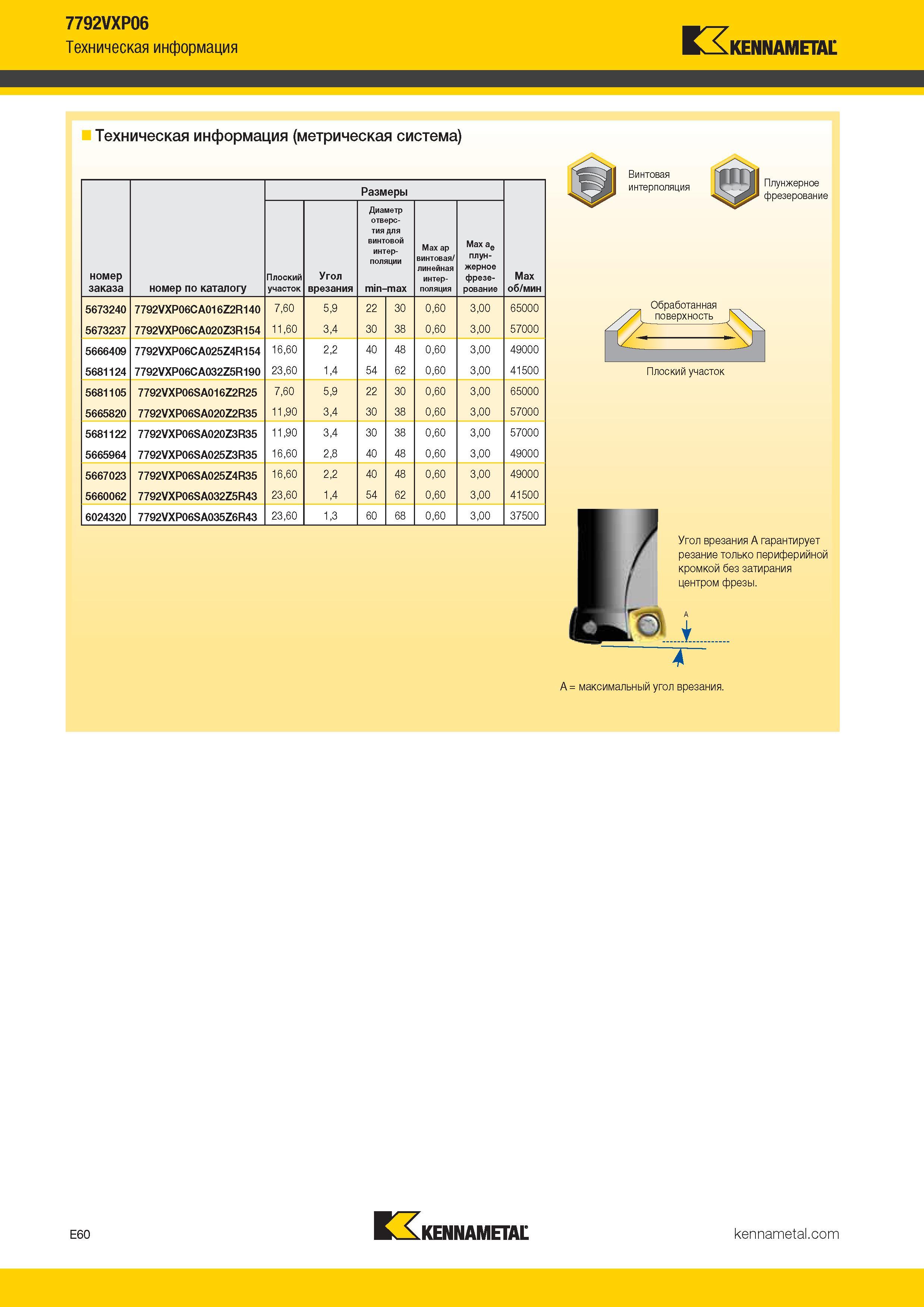 354 7792VXP06 Техническая информация Kennametal Техническая информация (метрическая система) Размеры Max об/мин номер заказа номер по каталогу П Каталог KENNAMETAL 2017 Новый режущий инструмент и инструментальные системы для металлорежущих промышленных станков и комплексов Стр. E60