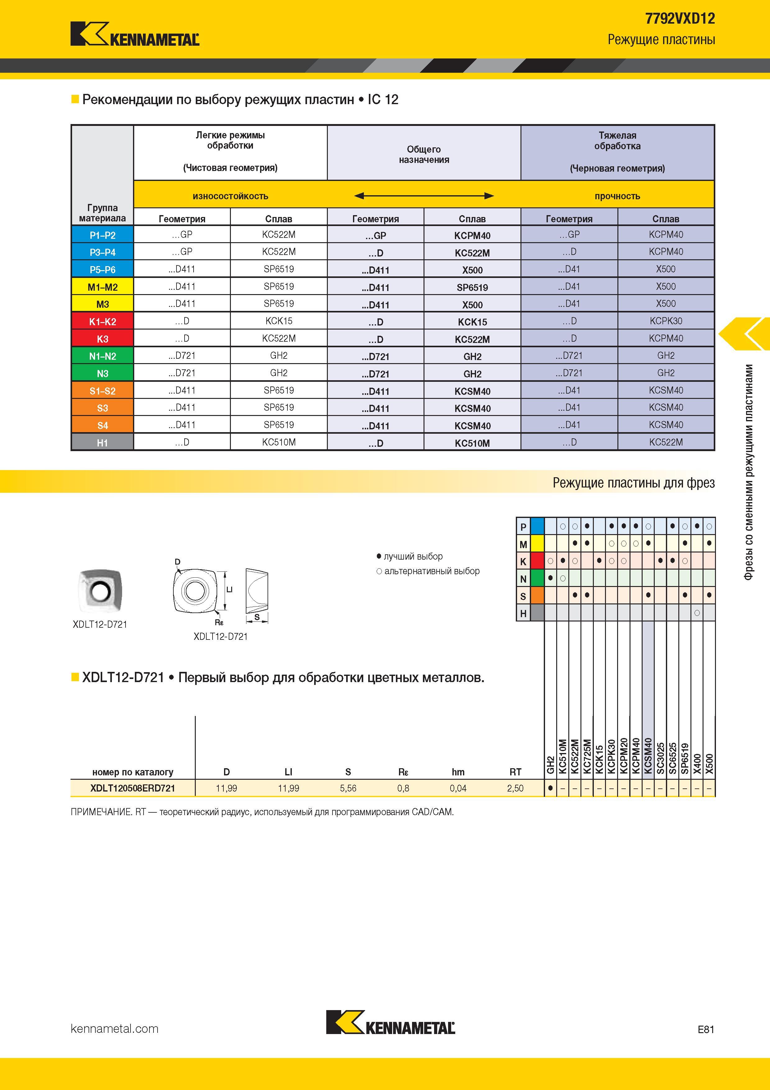 375 Kennametal 7792VXD12 Режущие пластины Рекомендации по выбору режущих пластин IC 12 Группа материала Легкие режимы обработки (Чистовая геомет Каталог KENNAMETAL 2017 Новый режущий инструмент и инструментальные системы для металлорежущих промышленных станков и комплексов Стр. E81