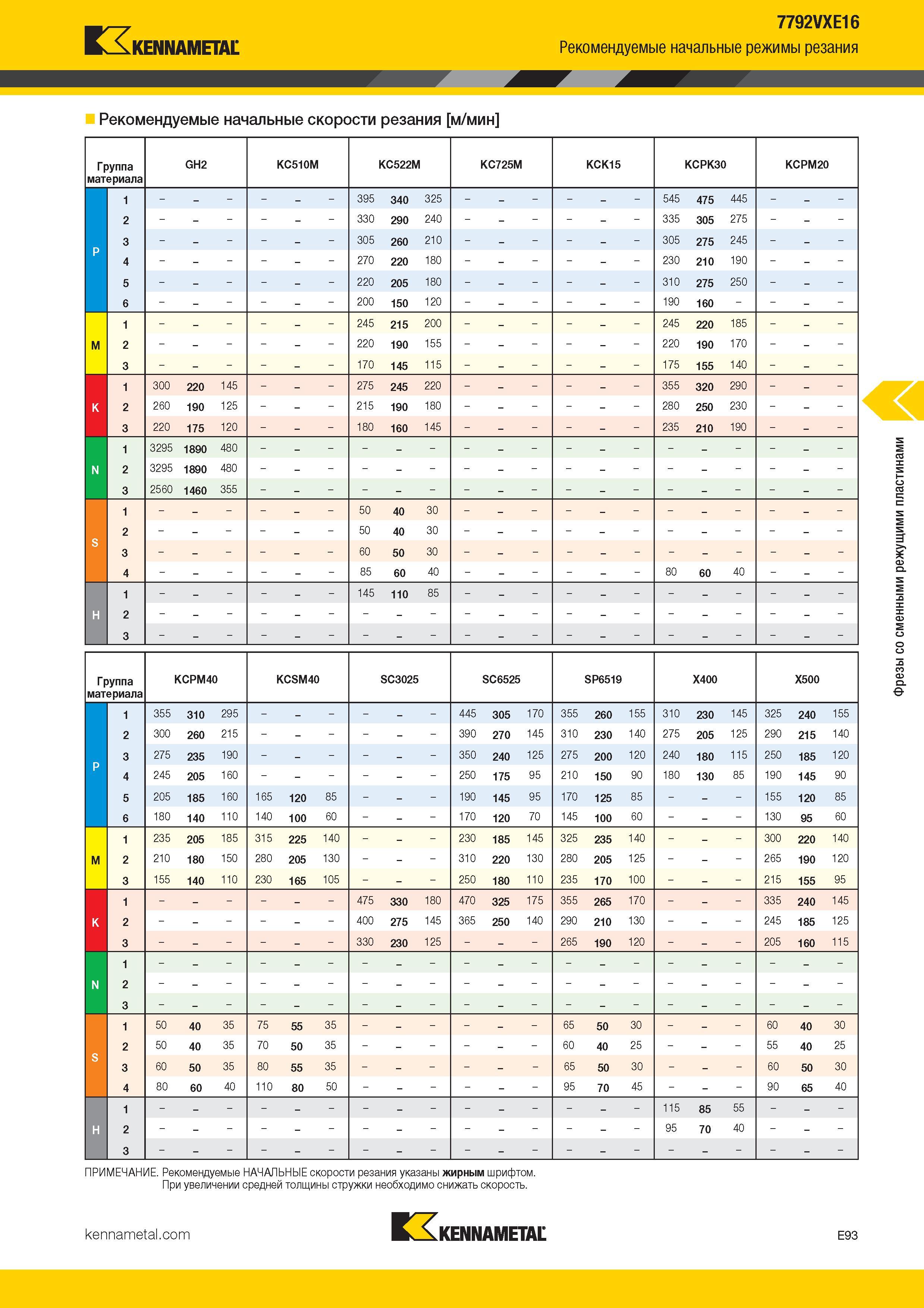387 Kennametal 7792VXE16 Рекомендуемые начальные режимы резания Рекомендуемые начальные скорости резания м/мин Группа материала GH2 KC510M KC522 Каталог KENNAMETAL 2017 Новый режущий инструмент и инструментальные системы для металлорежущих промышленных станков и комплексов Стр. E93