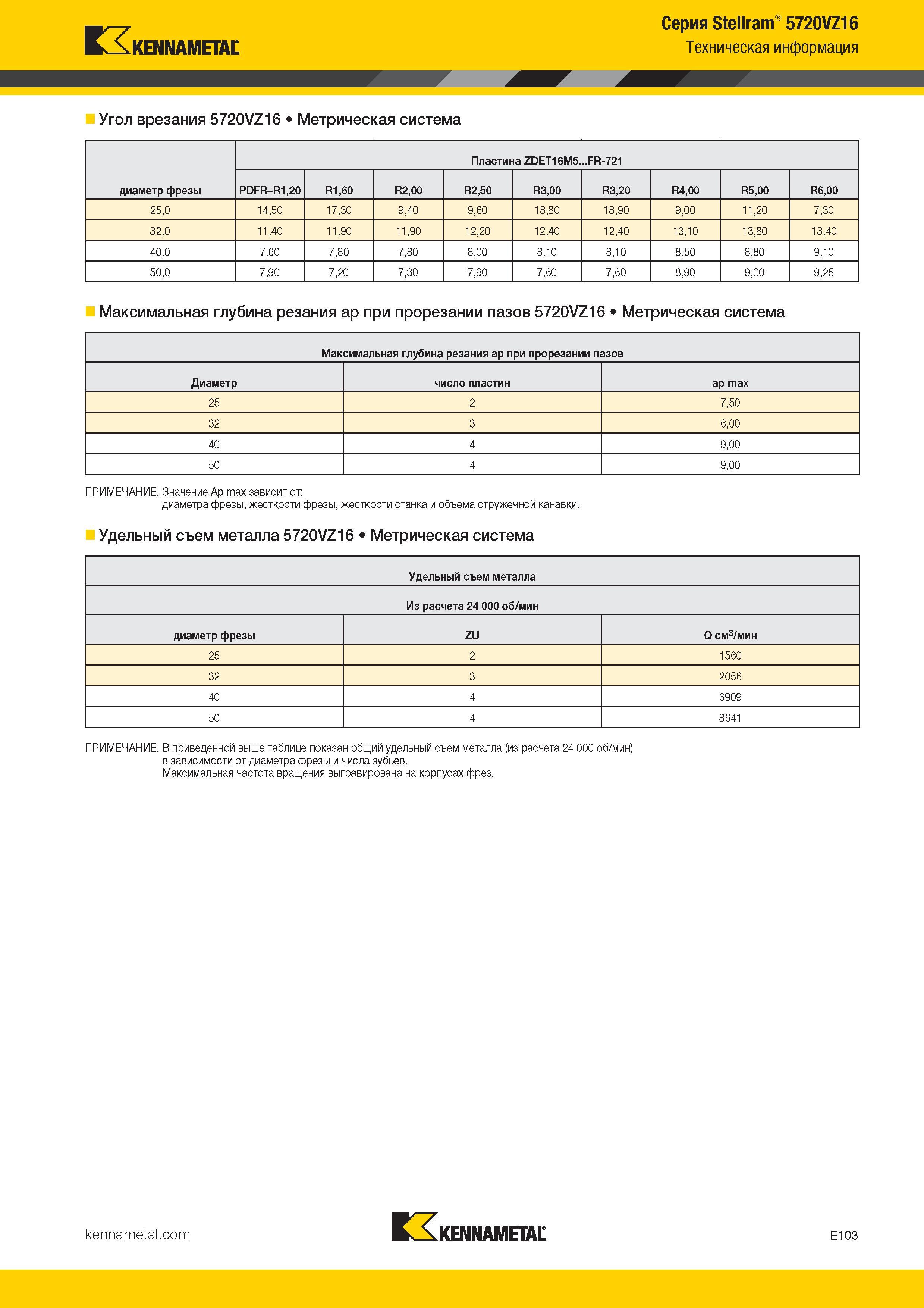 397 Kennametal w Серия Stellram 5720VZ16 Техническая информация Угол врезания 5720VZ16 Метрическая система диаметр фрезы Пластина ZDET16M5 FR-72 Каталог KENNAMETAL 2017 Новый режущий инструмент и инструментальные системы для металлорежущих промышленных станков и комплексов Стр. E103