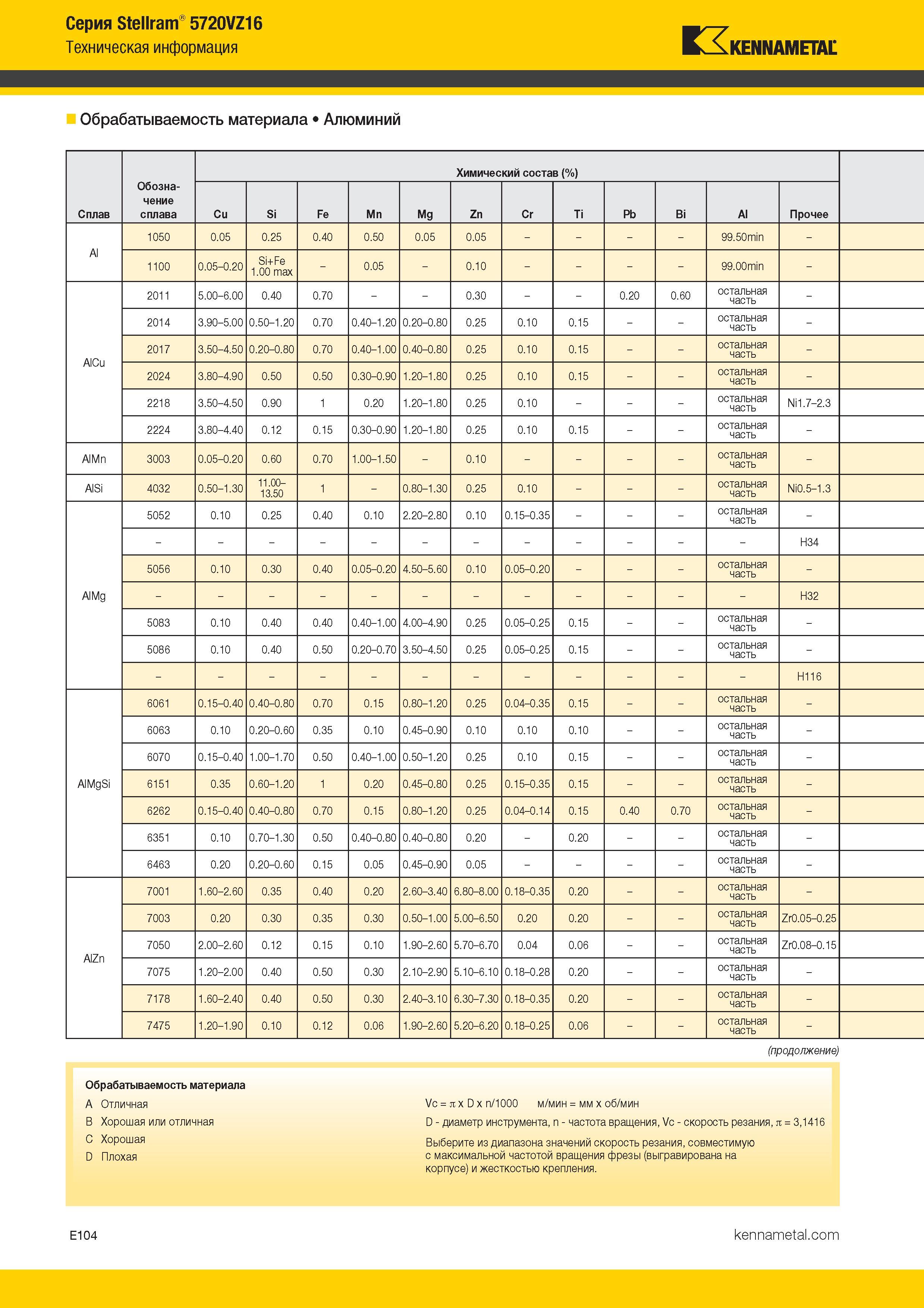 398 Серия Stellram 5720VZ16 Техническая информация Kennametal Обрабатываемость материала Алюминий Сплав Обозна- чение сплава Химический состав ( Каталог KENNAMETAL 2017 Новый режущий инструмент и инструментальные системы для металлорежущих промышленных станков и комплексов Стр. E104