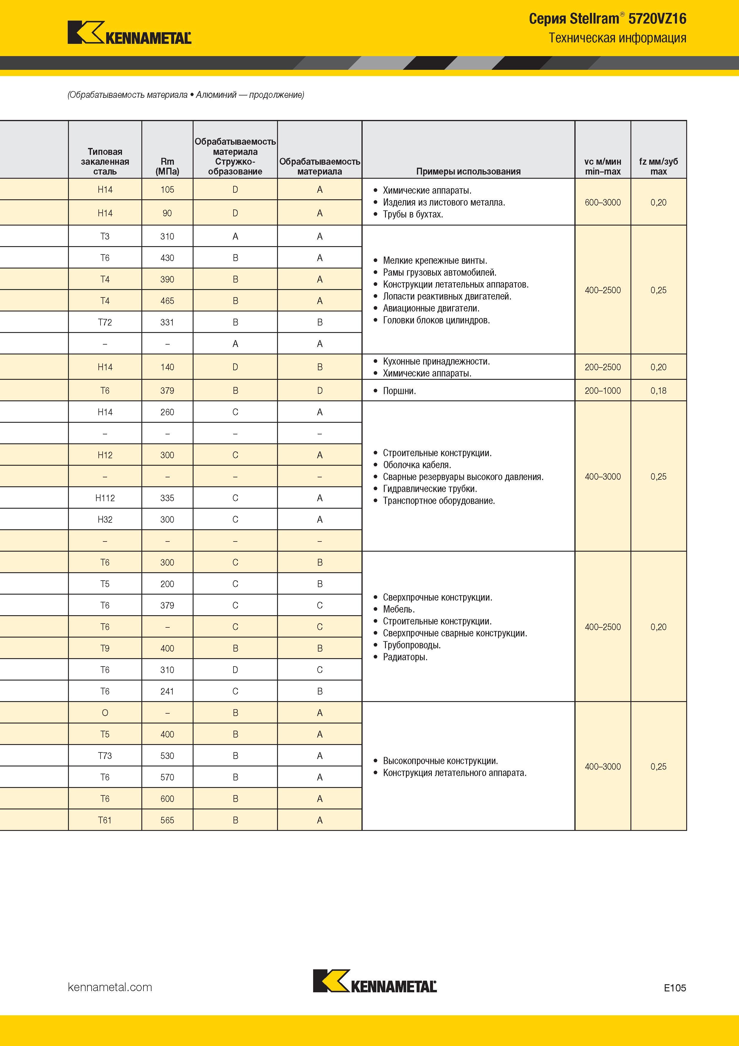 399 Kennametal Серия Stellram 5720VZ16 Техническая информация (Обрабатываемость материала Алюминий Типовая закаленная сталь Rm (МПа) Обрабатывае Каталог KENNAMETAL 2017 Новый режущий инструмент и инструментальные системы для металлорежущих промышленных станков и комплексов Стр. E105