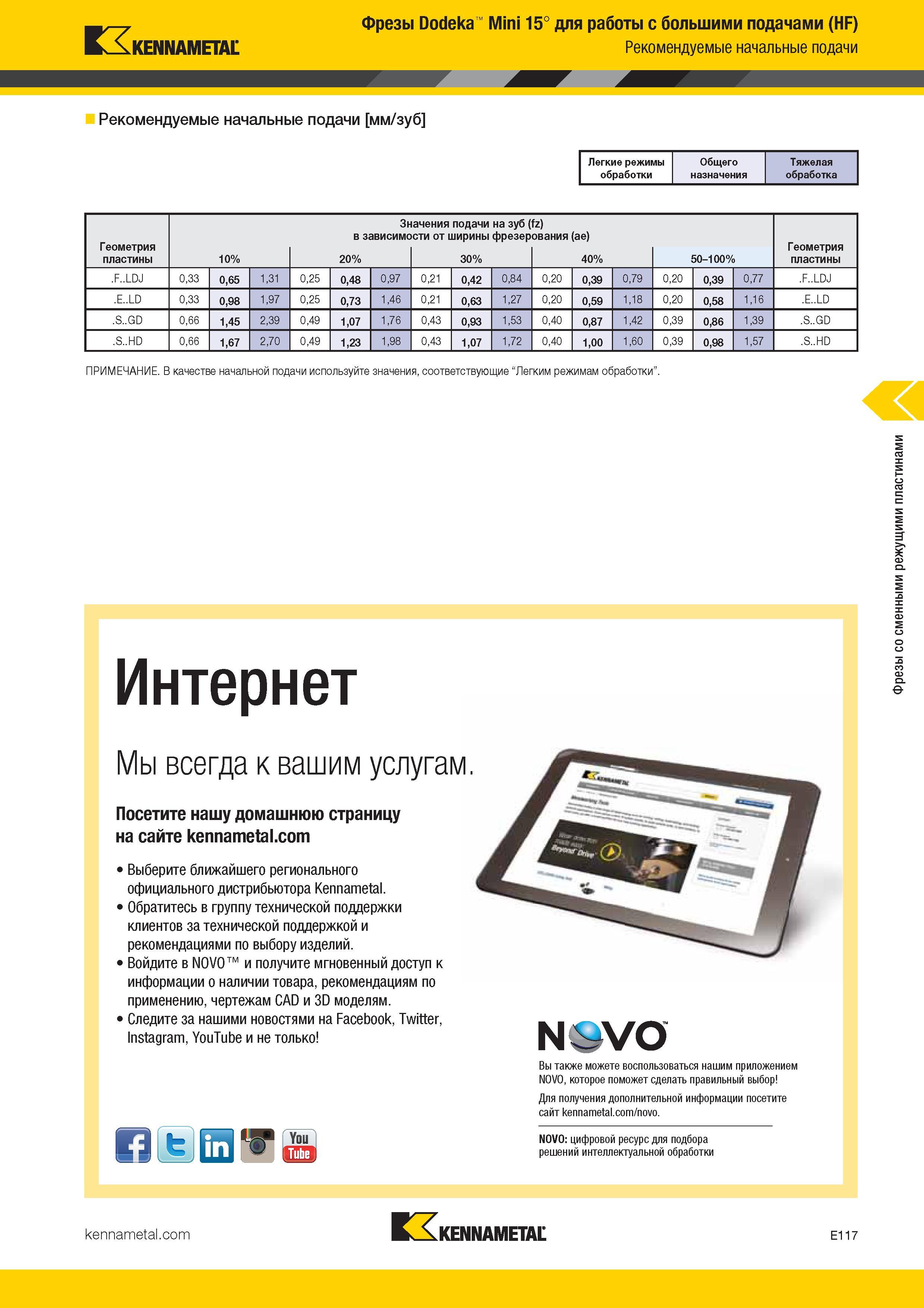 411 Kennametal Фрезы Dodeka Mini 15° для работы с большими подачами (HF) Рекомендуемые начальные подачи Рекомендуемые начальные подачи мм/зуб Ле Каталог KENNAMETAL 2017 Новый режущий инструмент и инструментальные системы для металлорежущих промышленных станков и комплексов Стр. E117