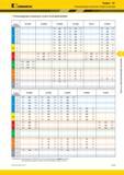 437 Kennametal Dodeka 45° Рекомендуемые начальные скорости резания Рекомендуемые начальные скорости резания м/мин Группа материала KC410M KC520M Каталог KENNAMETAL 2017 Новый режущий инструмент и инструментальные системы для металлорежущих промышленных станков и комплексов Стр. E143