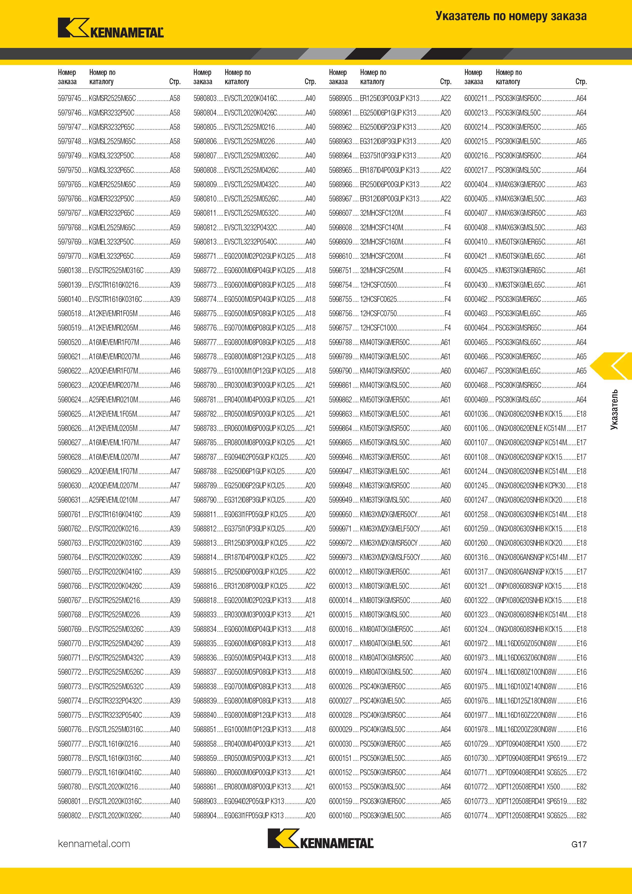 481 Kennametal Указатель по номеру заказа Номер Номер по заказа каталогу Стр Номер Номер по заказа каталогу Стр Номер Номер по заказа каталогу С Каталог KENNAMETAL 2017 Новый режущий инструмент и инструментальные системы для металлорежущих промышленных станков и комплексов Стр. G17