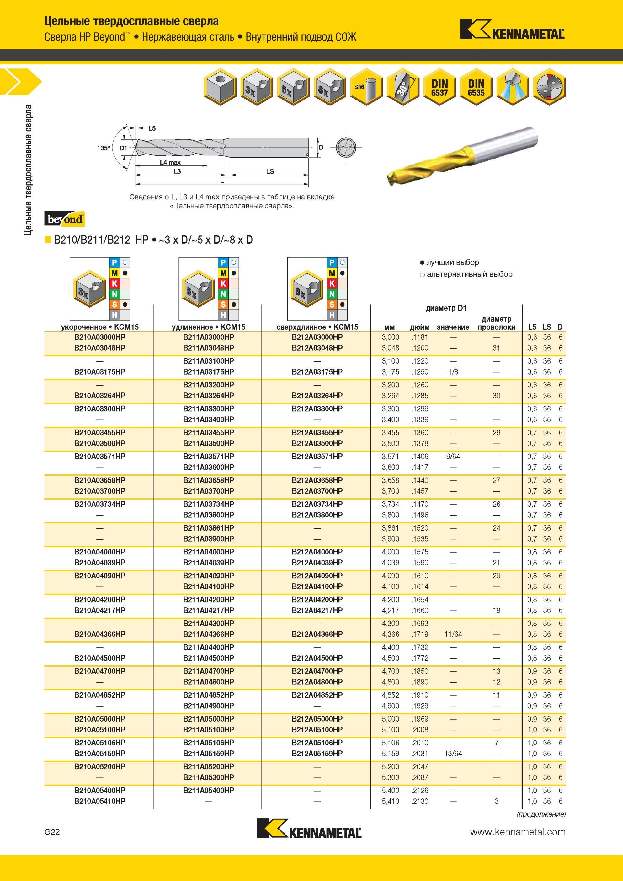 814 Цельные твердосплавные сверла Kennametal Внутренний подвод СОЖ Сверла HP Beyond Нержавеющая сталь Сведения о L, L3 и L4 max приведены в таблице на вкл Мастер-каталог KENNAMETAL 2013 Металлорежущий инструмент Точение Обработка отверстий Фрезерование Стр. G26