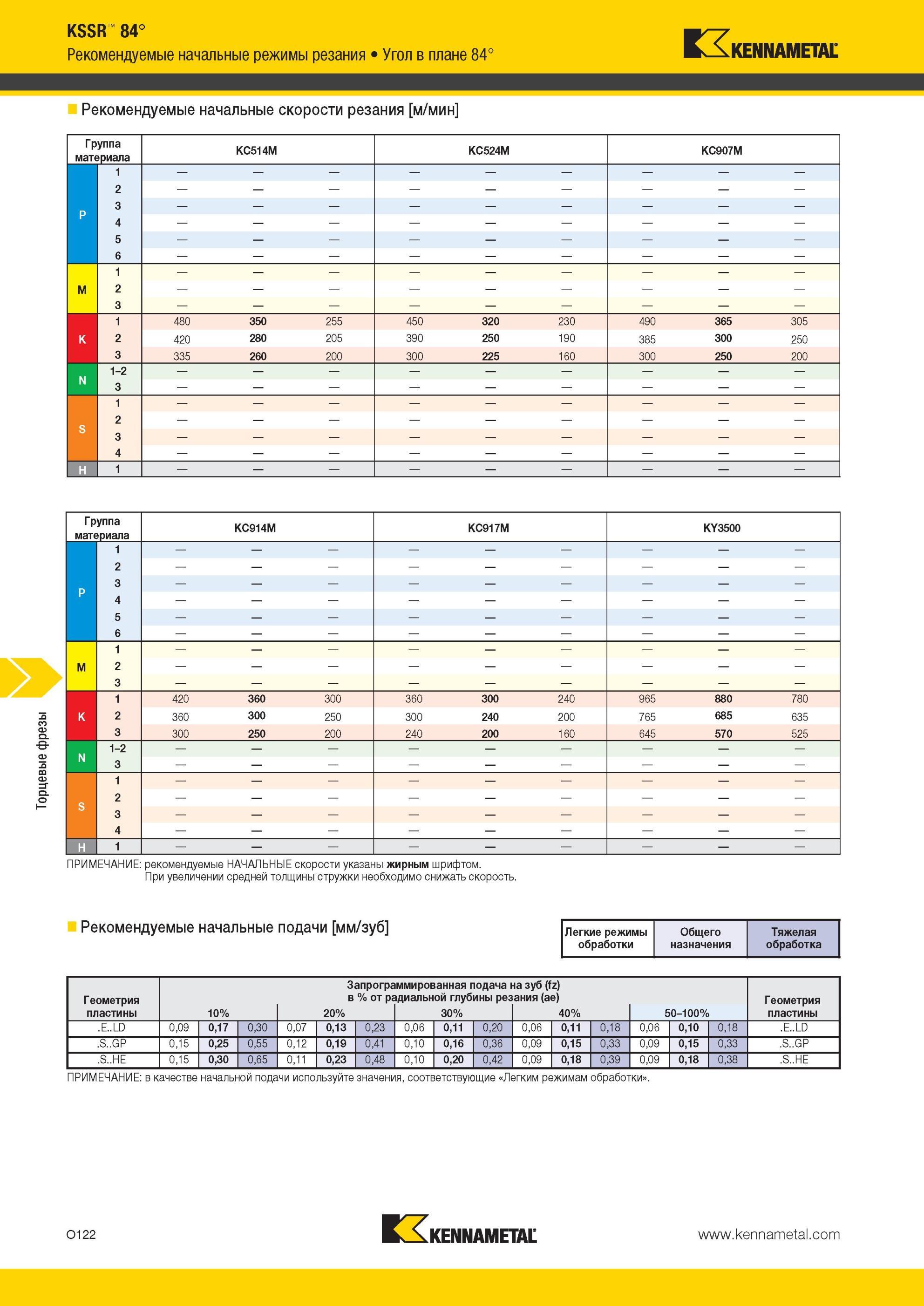 1658 Торцевые фрезы Kennametal KSSR 84° режимы резания Угол в плане 84° Рекомендуемые начальные скорости резания м/мин Группа материала KC514M KC524M KC907 Мастер-каталог KENNAMETAL 2013 Металлорежущий инструмент Точение Обработка отверстий Фрезерование Стр. O122