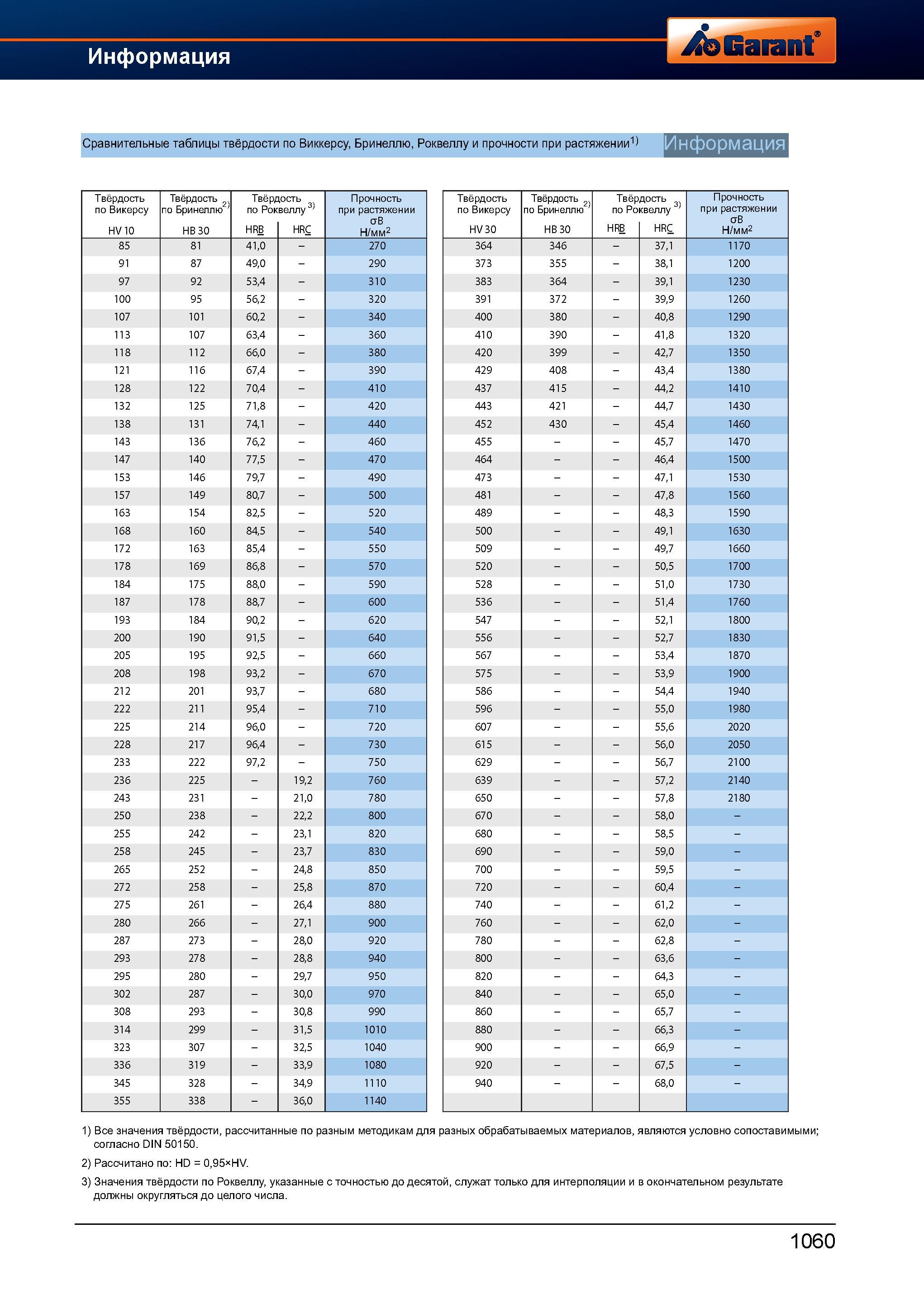 1084 Соотношение твердости и предела прочности на растяжение Справочная таблица величин измеренных различными методами (HV10 HB30 HRB HRC) Справочник HOFFMANN GROUP 2012 Обработка материалов резанием Garant ToolScout Металлорежущий инструмент и инструментальная оснастка для станков Стр. 1060