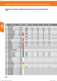 218 Kegelsenker / Countersink/ Avellanador cónico / Svasatore conico / Fraise A Chanfreiner 150382; Senken / Countersinking / Avellanado / Svasa Справочник HOFFMANN GROUP 2016 Рекомендуемые режимы резания для режущего инструмента при механической обработке на металлорежущих промышленных станках и центрах с ЧПУ Стр. 206