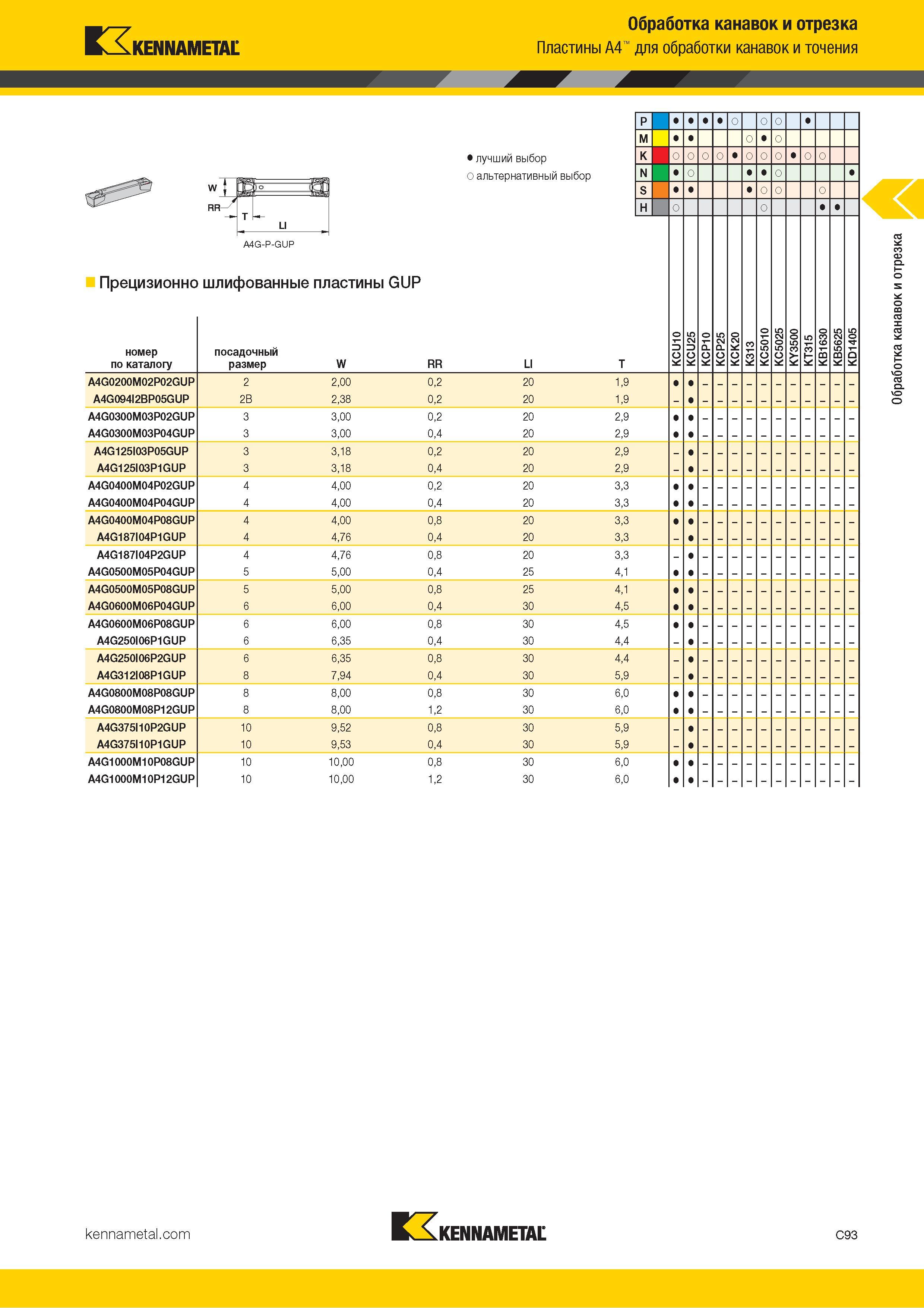 503 Kennametal Обработка канавок и отрезка Пластины A4 для обработки канавок и точения Лучший и альтернативный выбор Прецизионно шлифованные пластины GUP Каталог KENNAMETAL 2018 Инструмент токарный Резцы и державки с режущими сменными пластинами для наружного точения и внутреннего растачивания на станках Стр. C93