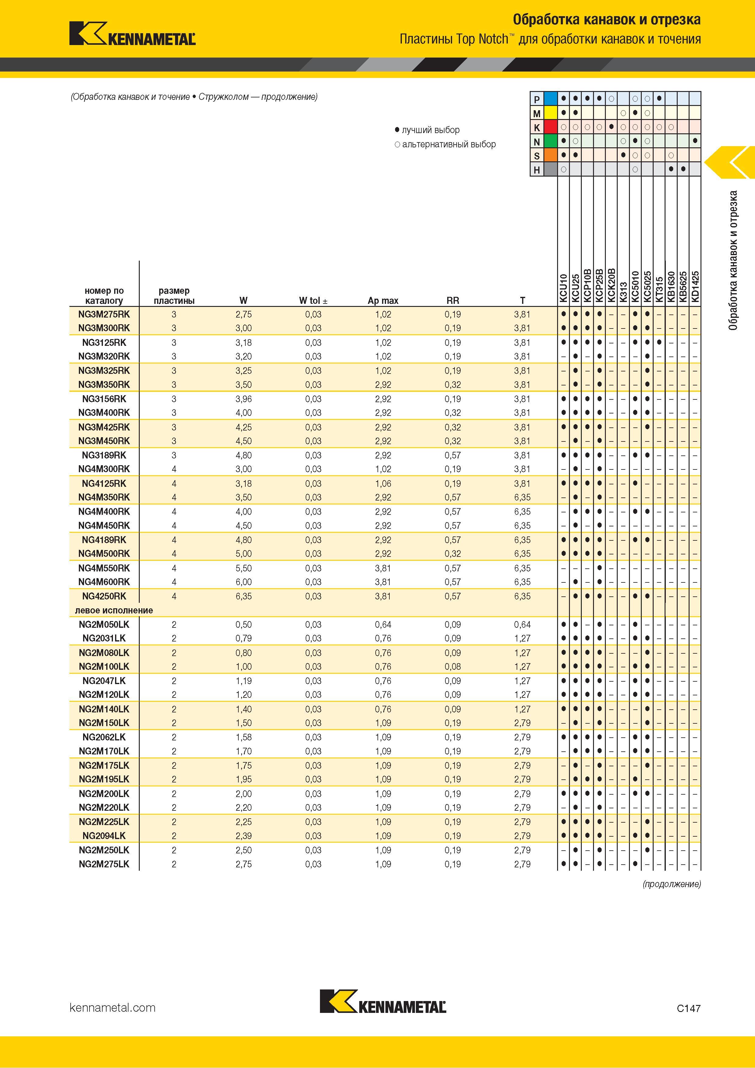 557 Kennametal Обработка канавок и отрезка Пластины Top Notch для обработки канавок и точения (Обработка канавок и точение Стружколом продолжение) P о M л Каталог KENNAMETAL 2018 Инструмент токарный Резцы и державки с режущими сменными пластинами для наружного точения и внутреннего растачивания на станках Стр. C147