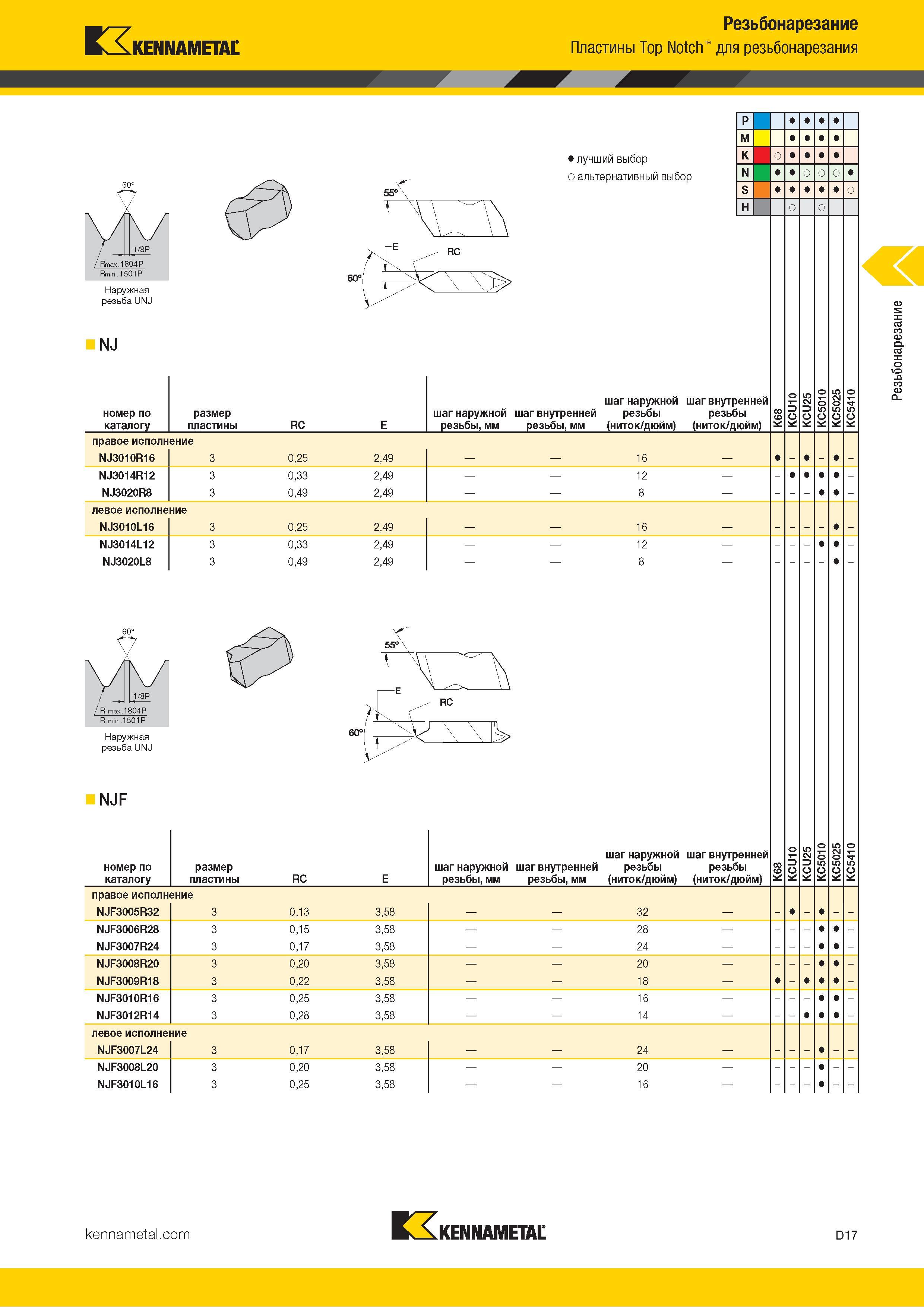 607 Kennametal Резьбонарезание Пластины Top Notch для резьбонарезания / Rmax 1804P Rmin 1501P Наружная резьба UNJ NJ номер по каталогу размер пластины Луч Каталог KENNAMETAL 2018 Инструмент токарный Резцы и державки с режущими сменными пластинами для наружного точения и внутреннего растачивания на станках Стр. D17