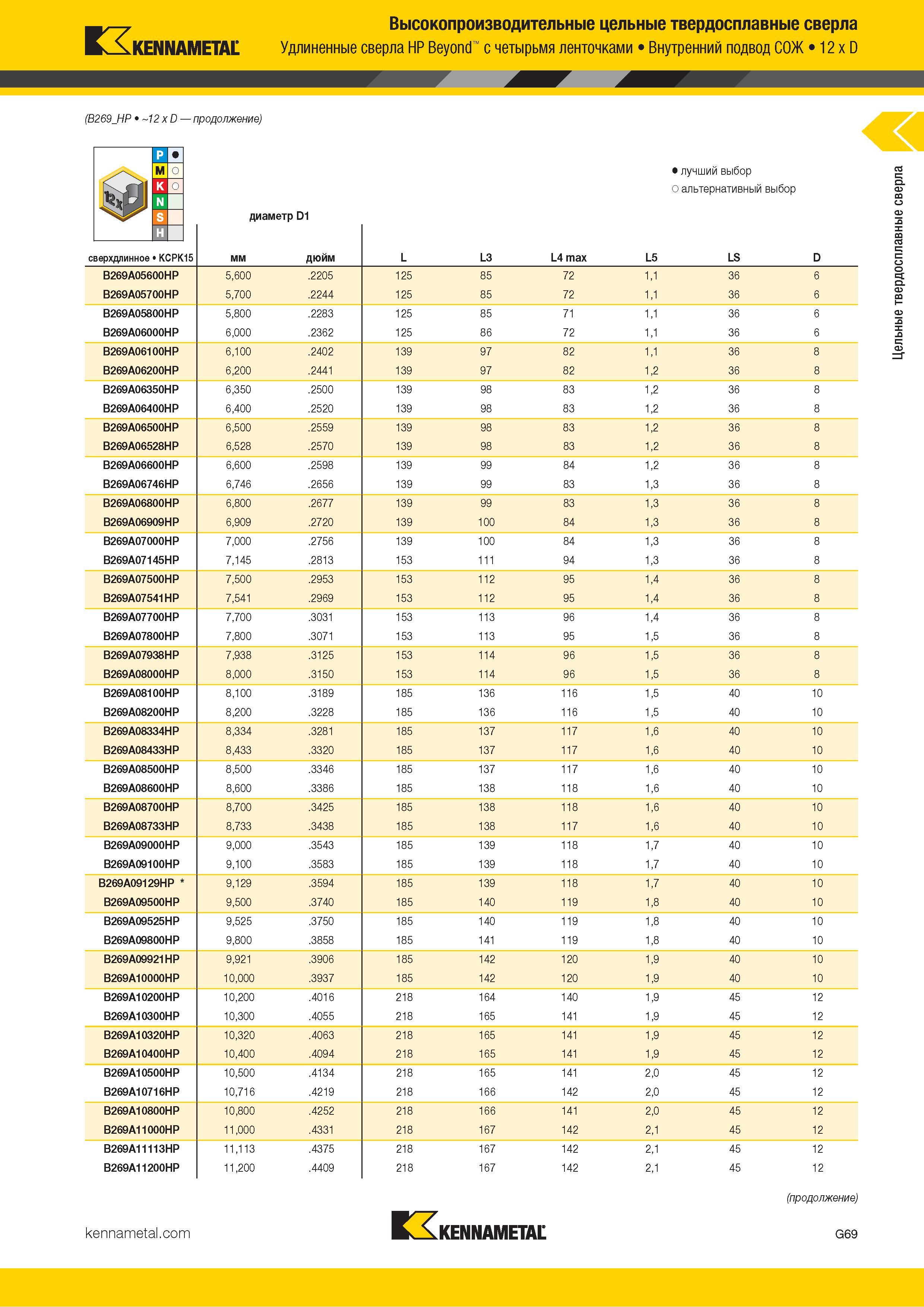 103 Удлиненные спиральные твердосплавные сверла Kennametal HP Beyond с четырьмя ленточками Внутренний подвод СОЖ Максимальная глубина сверления 12 x D Каталог KENNAMETAL 2018 Режущий инструмент для обработки отверстий в металлах и сплавах Быстрорежущие метчики и раскатники Сборные фрезы с СРП и твердосплавные Стр. G69