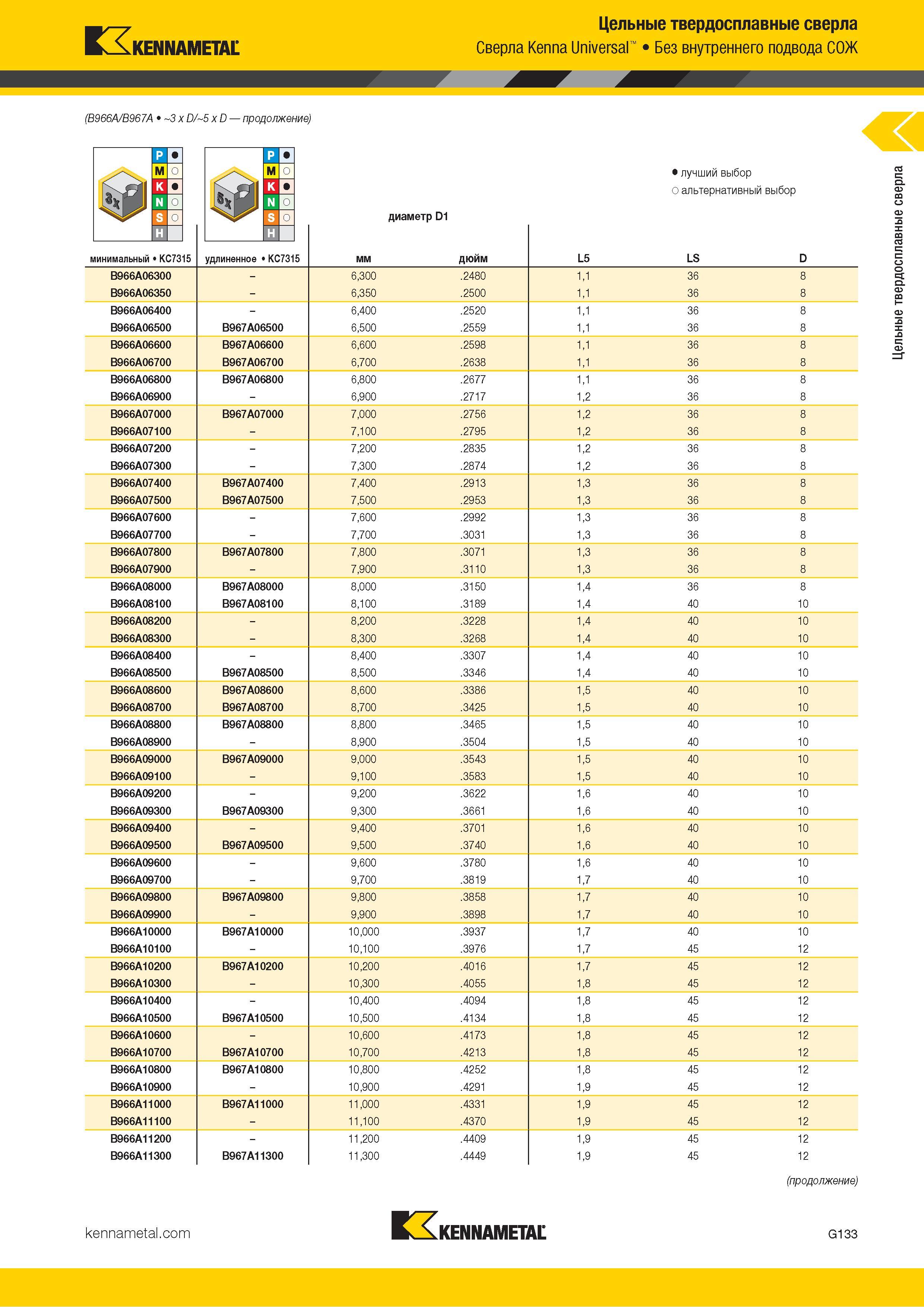 167 Kennametal Цельные твердосплавные сверла Kenna Universal Без внутреннего подвода СОЖ (B966A/B967A 3 x D/ 5 x D продолжение) минимальный KC7315 диамет Каталог KENNAMETAL 2018 Режущий инструмент для обработки отверстий в металлах и сплавах Быстрорежущие метчики и раскатники Сборные фрезы с СРП и твердосплавные Стр. G133
