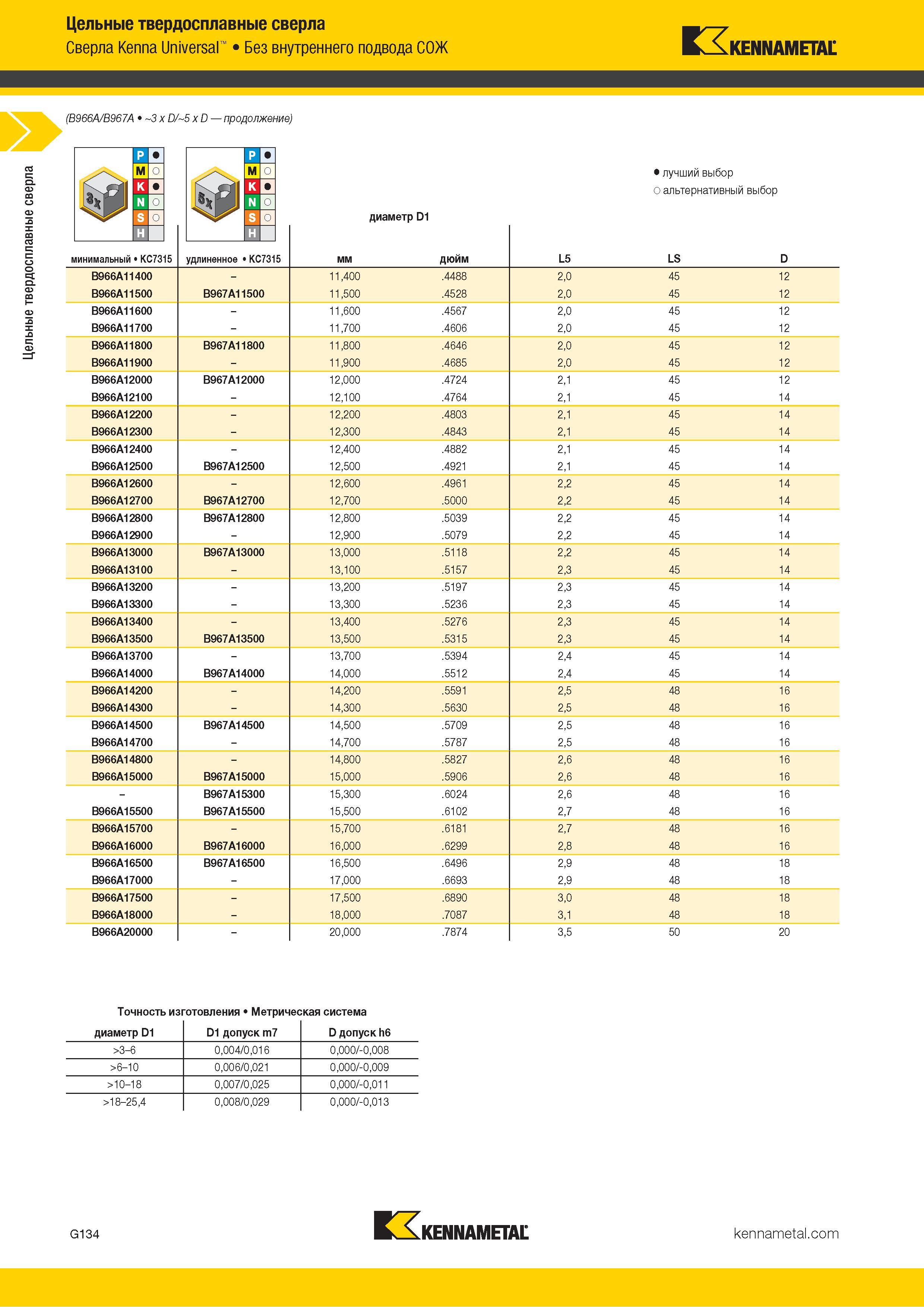 168 Цельные твердосплавные сверла Kenna Universal Без внутреннего подвода СОЖ Kennametal (B966A/B967A 3 x D/ 5 x D продолжение) диаметр D1 минимальный KC Каталог KENNAMETAL 2018 Режущий инструмент для обработки отверстий в металлах и сплавах Быстрорежущие метчики и раскатники Сборные фрезы с СРП и твердосплавные Стр. G134