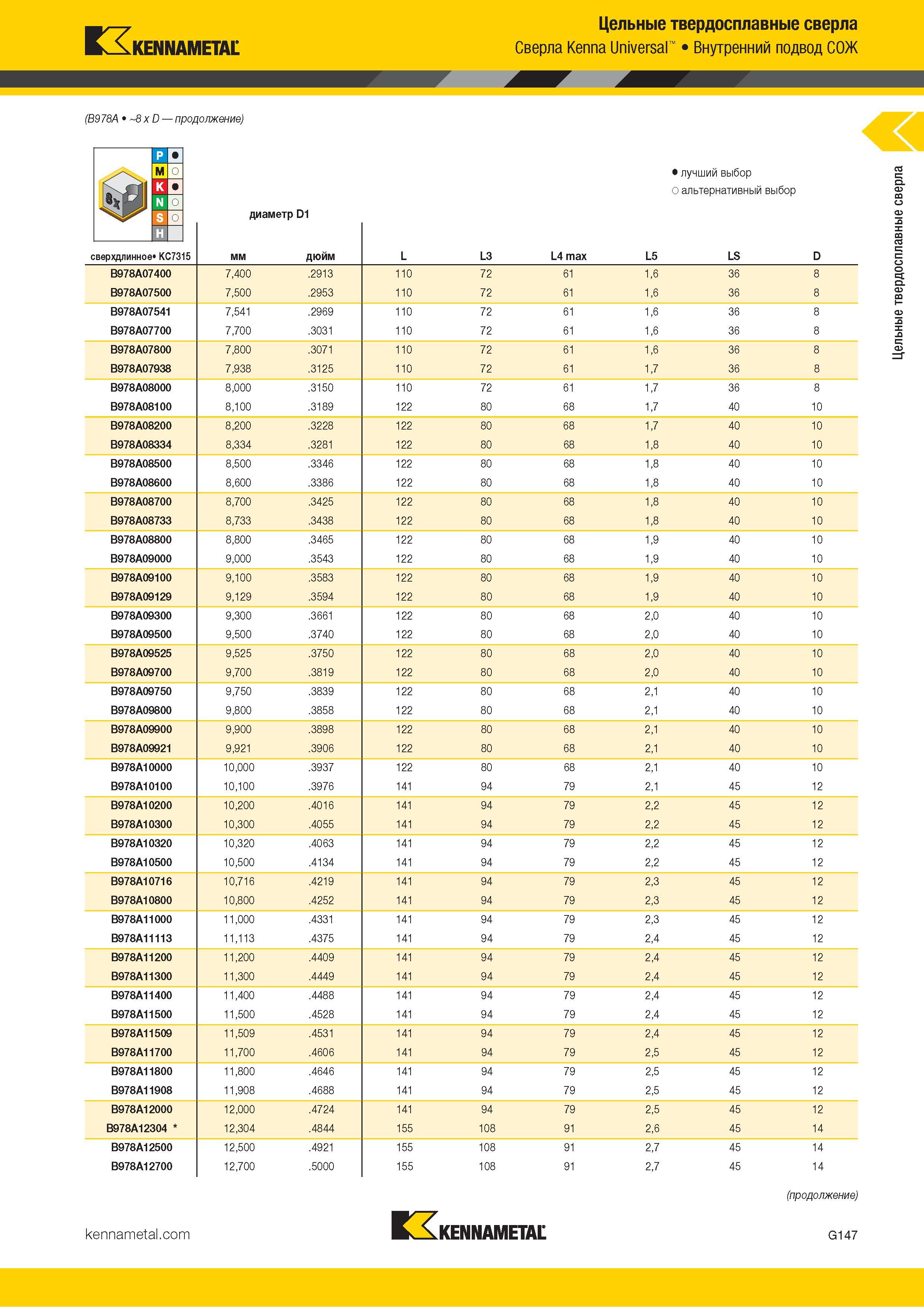 181 Kennametal Цельные твердосплавные сверла Kenna Universal Внутренний подвод СОЖ (B978A 8 x D продолжение) диаметр D1 Альтернативный и лучший выбор инс Каталог KENNAMETAL 2018 Режущий инструмент для обработки отверстий в металлах и сплавах Быстрорежущие метчики и раскатники Сборные фрезы с СРП и твердосплавные Стр. G147