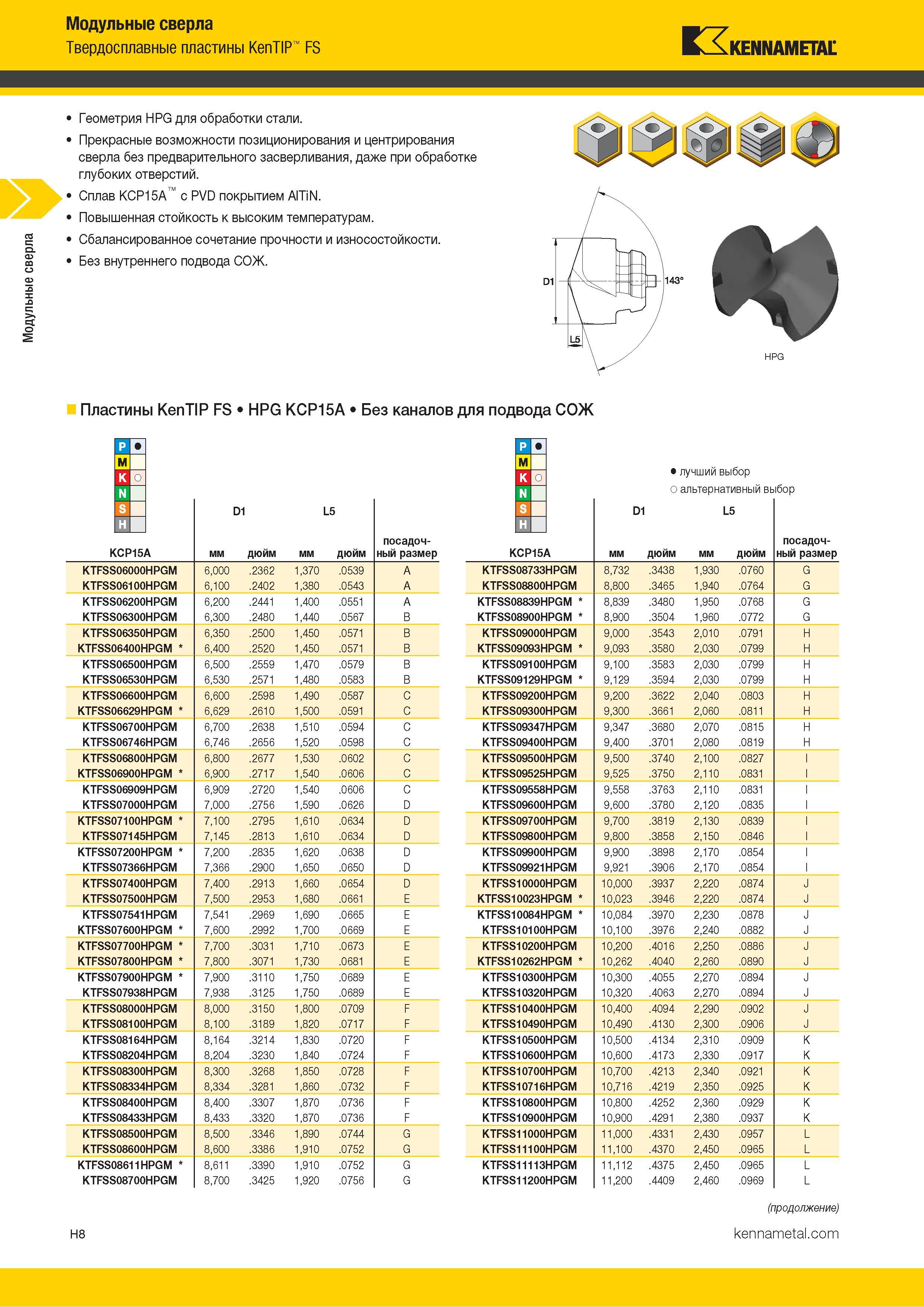 196 Модульные сверла Твердосплавные пластины KenTIP FS Kennametal Геометрия HPG для обработки стали Прекрасные возможности позиционирования и центрирован Каталог KENNAMETAL 2018 Режущий инструмент для обработки отверстий в металлах и сплавах Быстрорежущие метчики и раскатники Сборные фрезы с СРП и твердосплавные Стр. H8