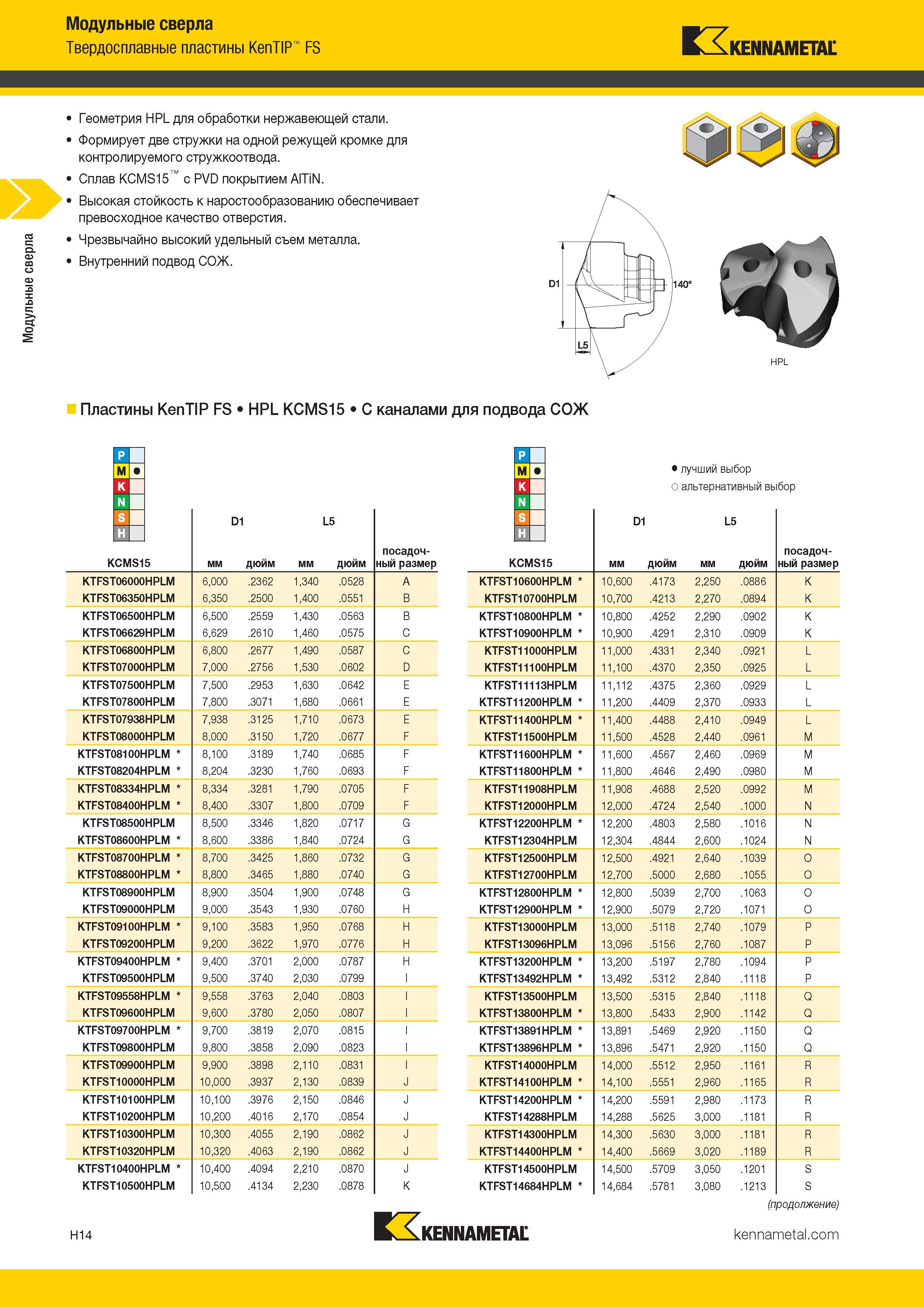 202 Модульные сверла Твердосплавные пластины KenTIP FS Kennametal Геометрия HPL для обработки нержавеющей стали Формирует две стружки на одной режущей кр Каталог KENNAMETAL 2018 Режущий инструмент для обработки отверстий в металлах и сплавах Быстрорежущие метчики и раскатники Сборные фрезы с СРП и твердосплавные Стр. H14