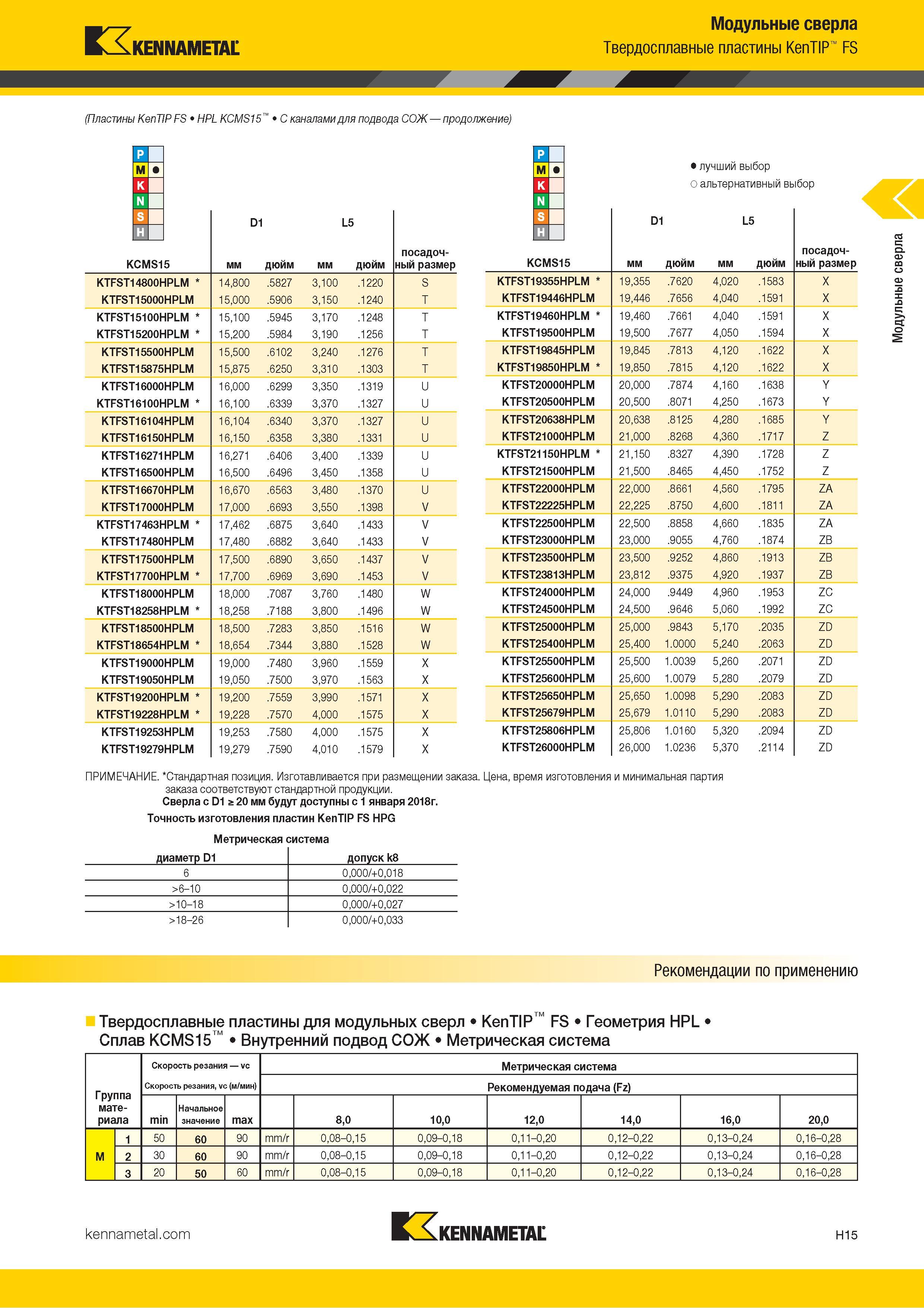 203 Kennametal Модульные сверла Твердосплавные пластины KenTIP FS (Пластины KenTIP FS HPL KCMS15 С каналами для подвода СОЖ продолжение) D1 L5 KCMS15 мм Каталог KENNAMETAL 2018 Режущий инструмент для обработки отверстий в металлах и сплавах Быстрорежущие метчики и раскатники Сборные фрезы с СРП и твердосплавные Стр. H15