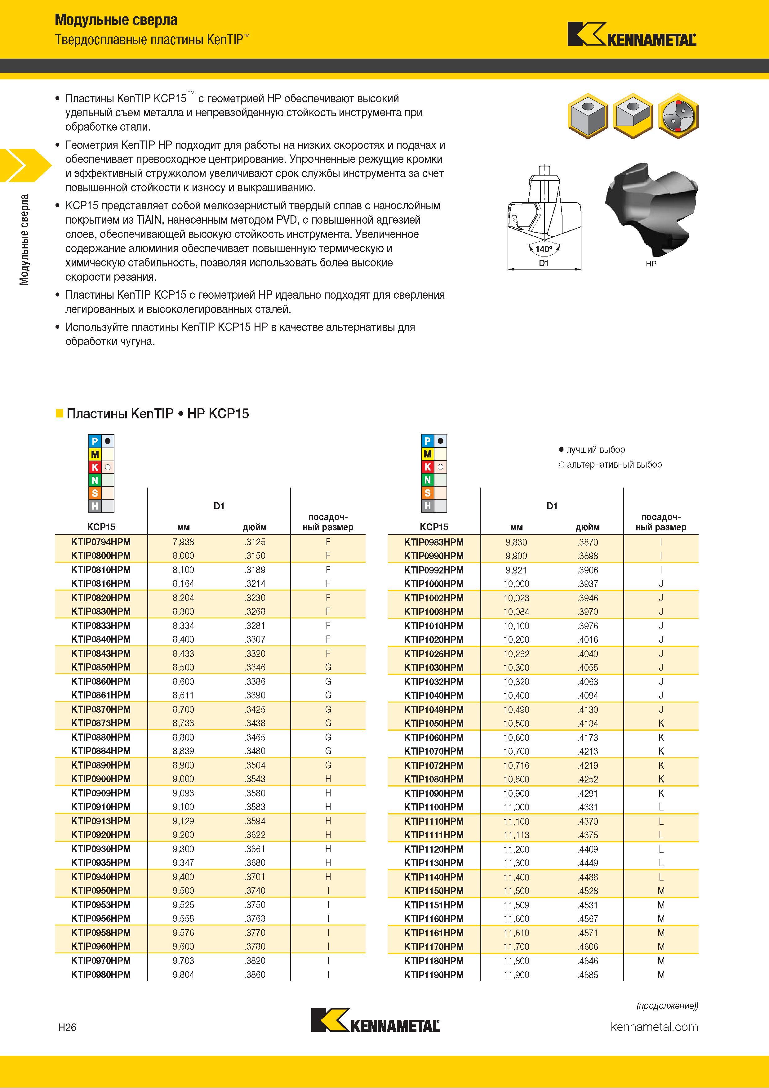214 Модульные сверла Твердосплавные пластины KenTIP Kennametal Пластины KenTIP KCP15 с геометрией HP обеспечивают высокий удельный съем металла и непревз Каталог KENNAMETAL 2018 Режущий инструмент для обработки отверстий в металлах и сплавах Быстрорежущие метчики и раскатники Сборные фрезы с СРП и твердосплавные Стр. H26