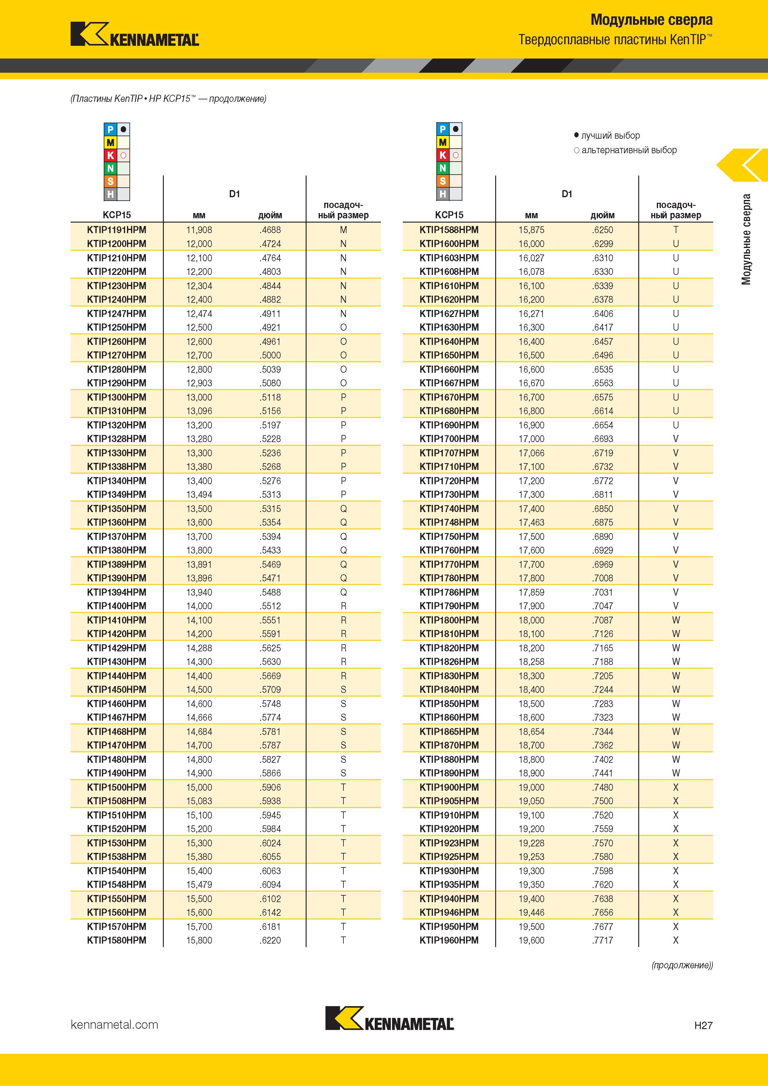 215 Kennametal (Пластины KenTIP HP KCP15 продолжение) Модульные сверла Твердосплавные пластины KenTIP 1 к N (J н D1 KCP15 мм дюйм посадочный размер KTIP1 Каталог KENNAMETAL 2018 Режущий инструмент для обработки отверстий в металлах и сплавах Быстрорежущие метчики и раскатники Сборные фрезы с СРП и твердосплавные Стр. H27