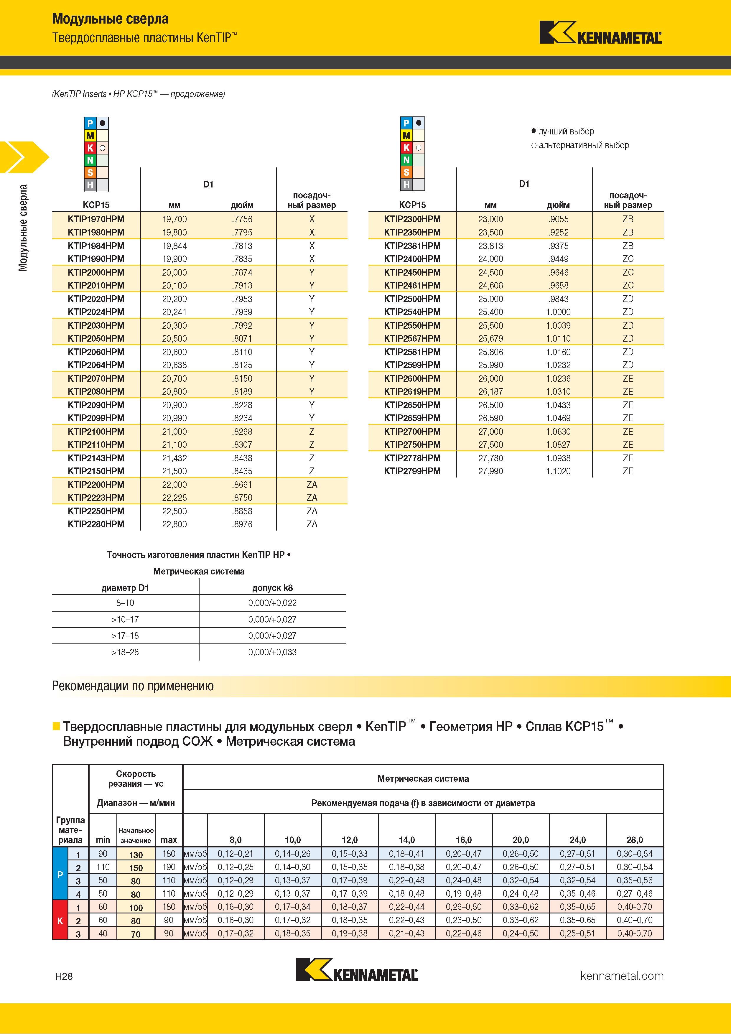 216 Модульные сверла Твердосплавные пластины KenTIP Kennametal (KenTIP Inserts HP KCP15 продолжение) EF D1 KCP15 мм дюйм посадочный размер KTIP1970HPM 19 Каталог KENNAMETAL 2018 Режущий инструмент для обработки отверстий в металлах и сплавах Быстрорежущие метчики и раскатники Сборные фрезы с СРП и твердосплавные Стр. H28