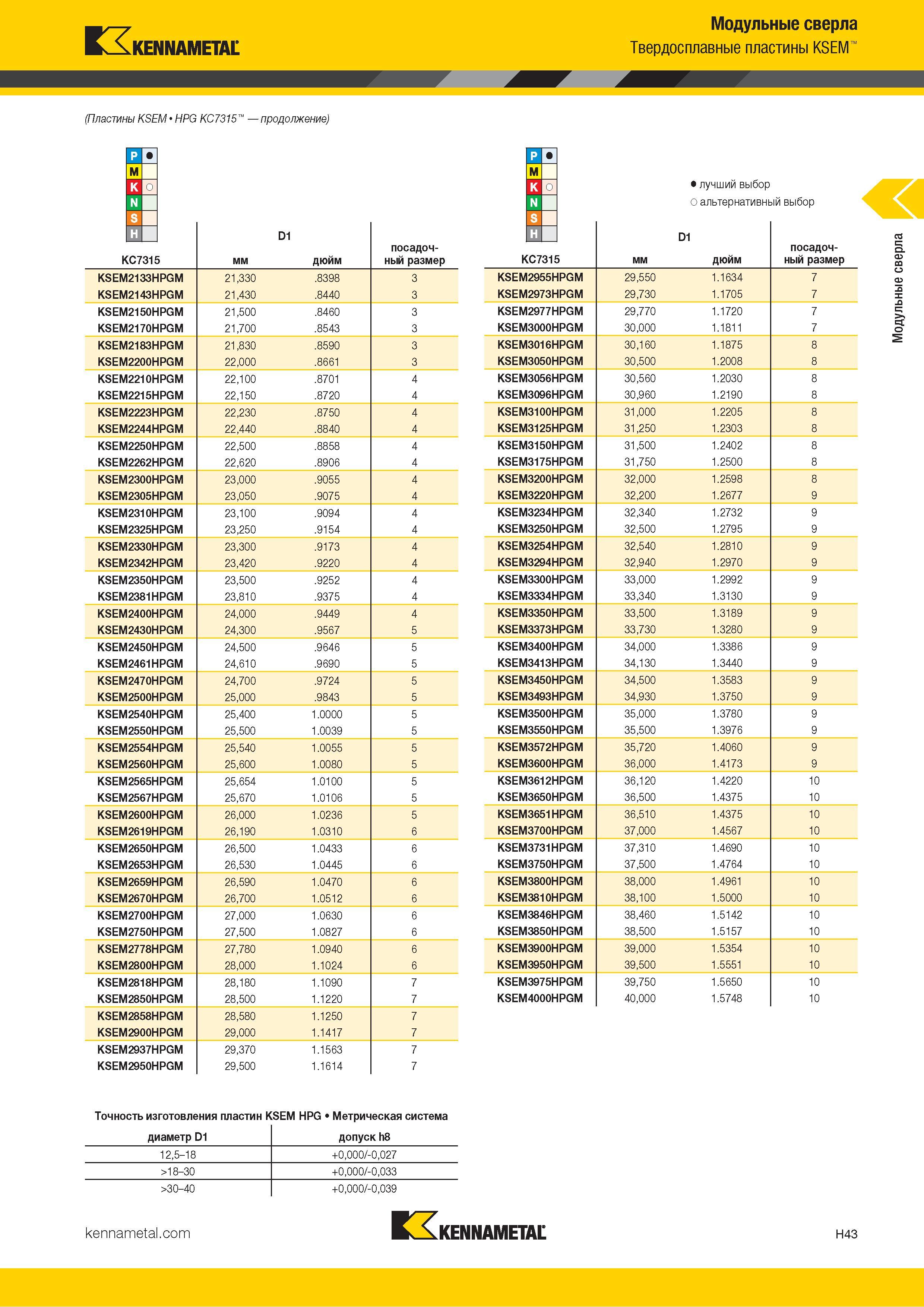231 Kennametal (Пластины KSEM HPG KC7315 продолжение) Модульные сверла Твердосплавные пластины KSEM 1 к N О н D1 KC7315 мм дюйм посадочный размер KSEM213 Каталог KENNAMETAL 2018 Режущий инструмент для обработки отверстий в металлах и сплавах Быстрорежущие метчики и раскатники Сборные фрезы с СРП и твердосплавные Стр. H43