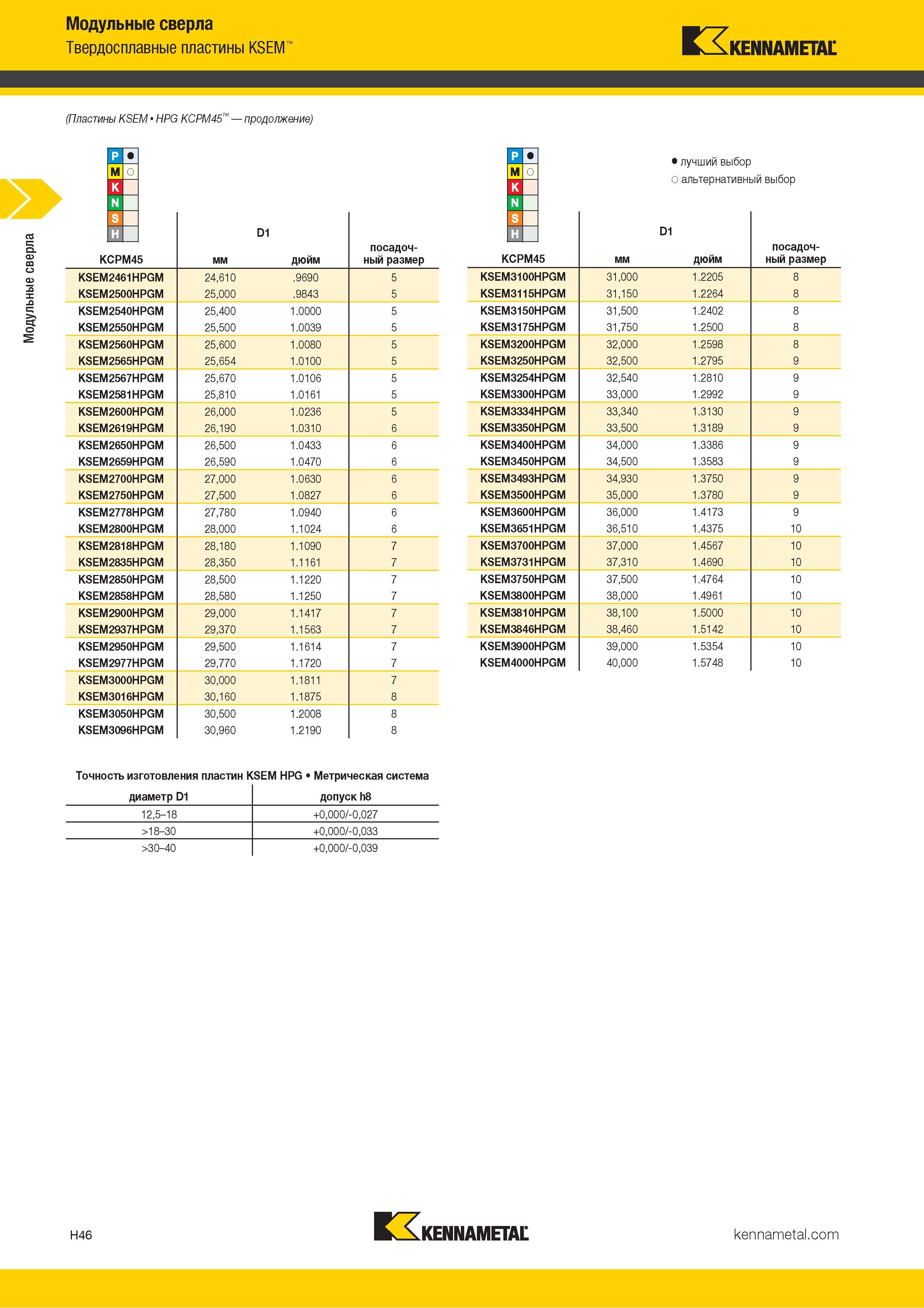 234 Модульные сверла Твердосплавные пластины KSEM Kennametal (Пластины KSEM HPG KCPM45 продолжение) D1 KCPM45 мм дюйм посадочный размер KSEM2461HPGM 24,6 Каталог KENNAMETAL 2018 Режущий инструмент для обработки отверстий в металлах и сплавах Быстрорежущие метчики и раскатники Сборные фрезы с СРП и твердосплавные Стр. H46