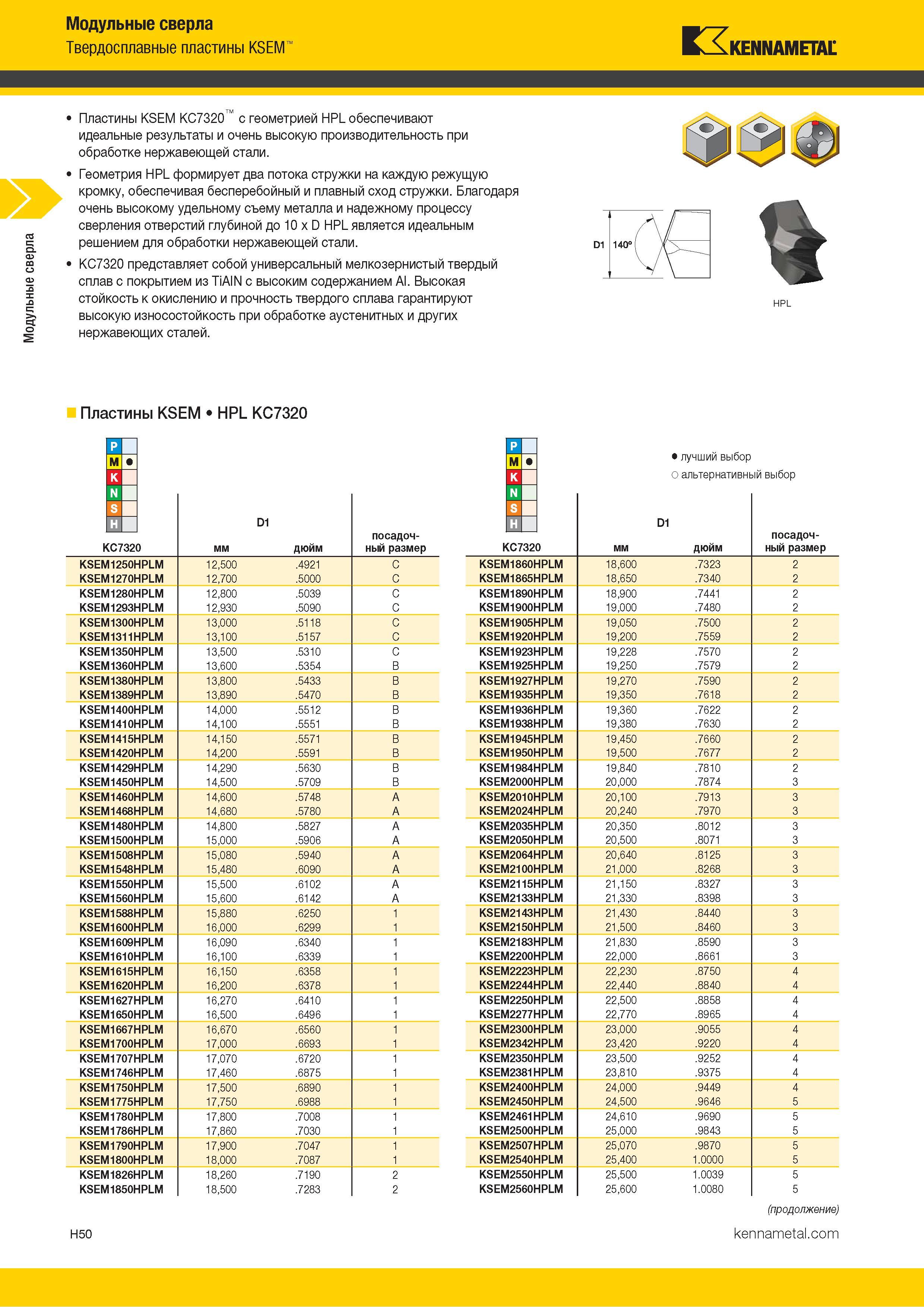 238 Модульные сверла Твердосплавные пластины KSEM Kennametal Пластины KSEM KC7320 с геометрией HPL обеспечивают идеальные результаты и очень высокую прои Каталог KENNAMETAL 2018 Режущий инструмент для обработки отверстий в металлах и сплавах Быстрорежущие метчики и раскатники Сборные фрезы с СРП и твердосплавные Стр. H50