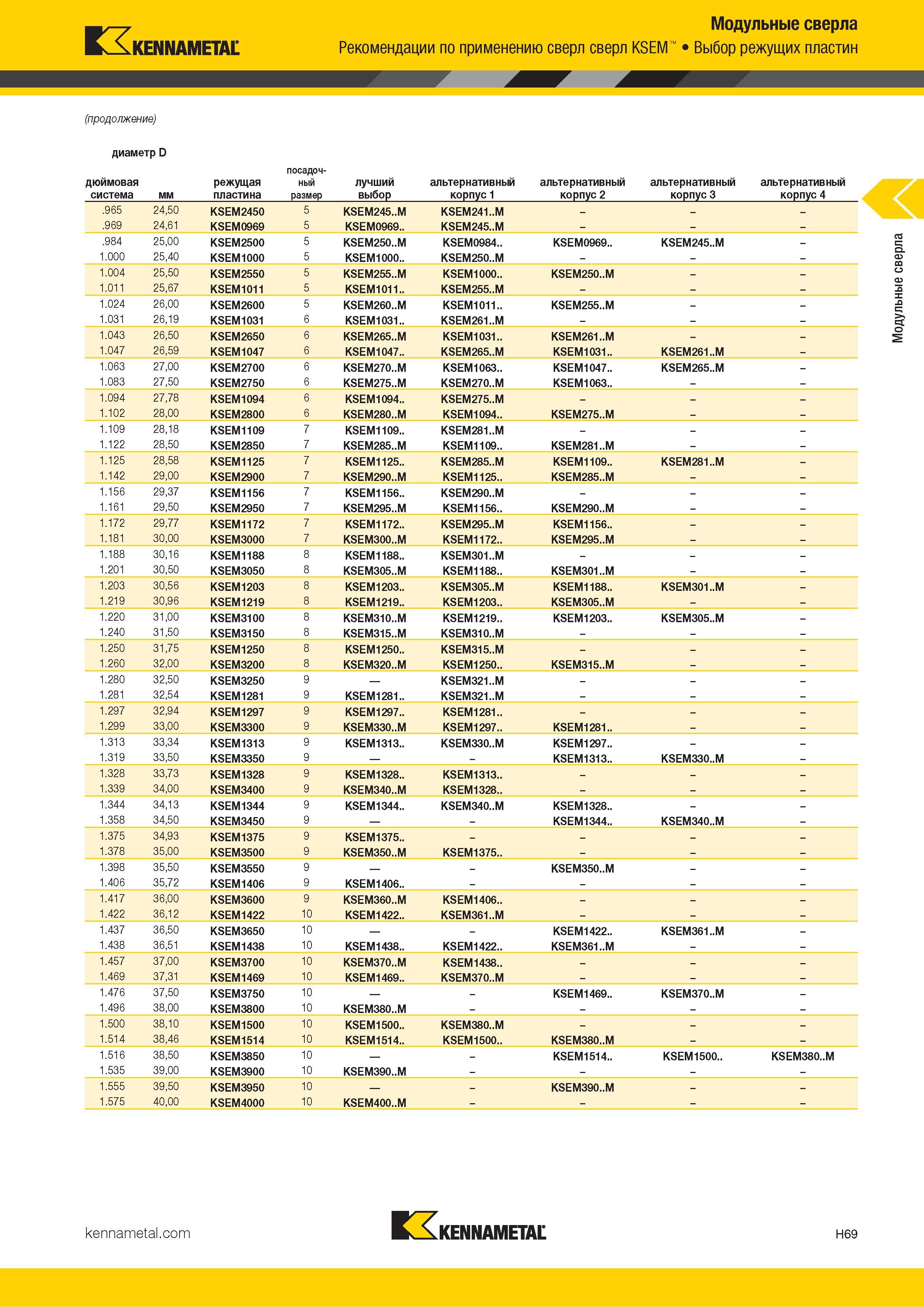 257 Kennametal Рекомендации по применению сверл сверл KSEM Модульные сверла Выбор режущих пластин (продолжение) диаметр D посадоч- дюймовая система мм ре Каталог KENNAMETAL 2018 Режущий инструмент для обработки отверстий в металлах и сплавах Быстрорежущие метчики и раскатники Сборные фрезы с СРП и твердосплавные Стр. H69