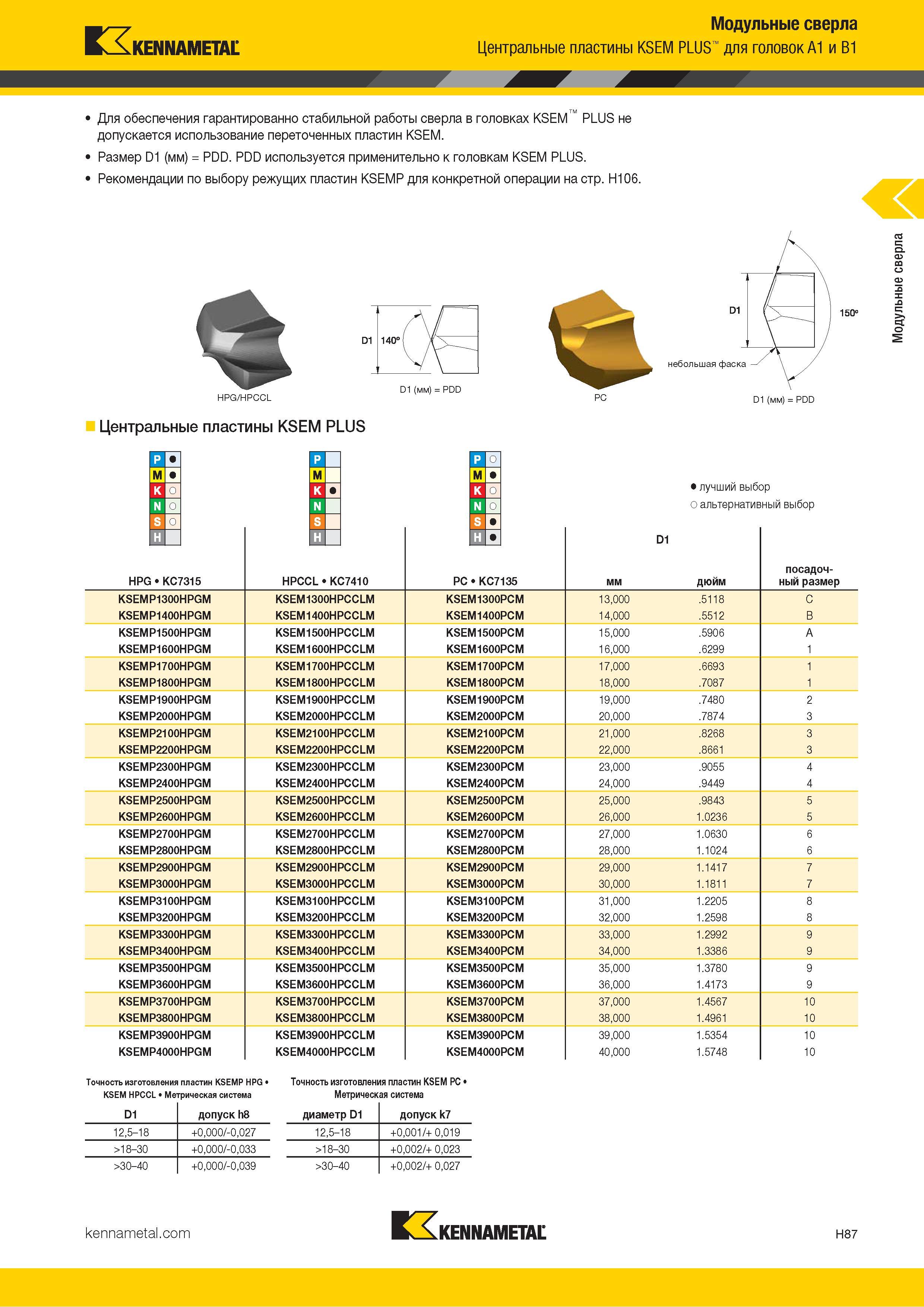 275 Kennametal Модульные сверла Центральные пластины KSEM PLUS для головок A1 и B1 Для обеспечения гарантированно стабильной работы сверла в головках KSE Каталог KENNAMETAL 2018 Режущий инструмент для обработки отверстий в металлах и сплавах Быстрорежущие метчики и раскатники Сборные фрезы с СРП и твердосплавные Стр. H87