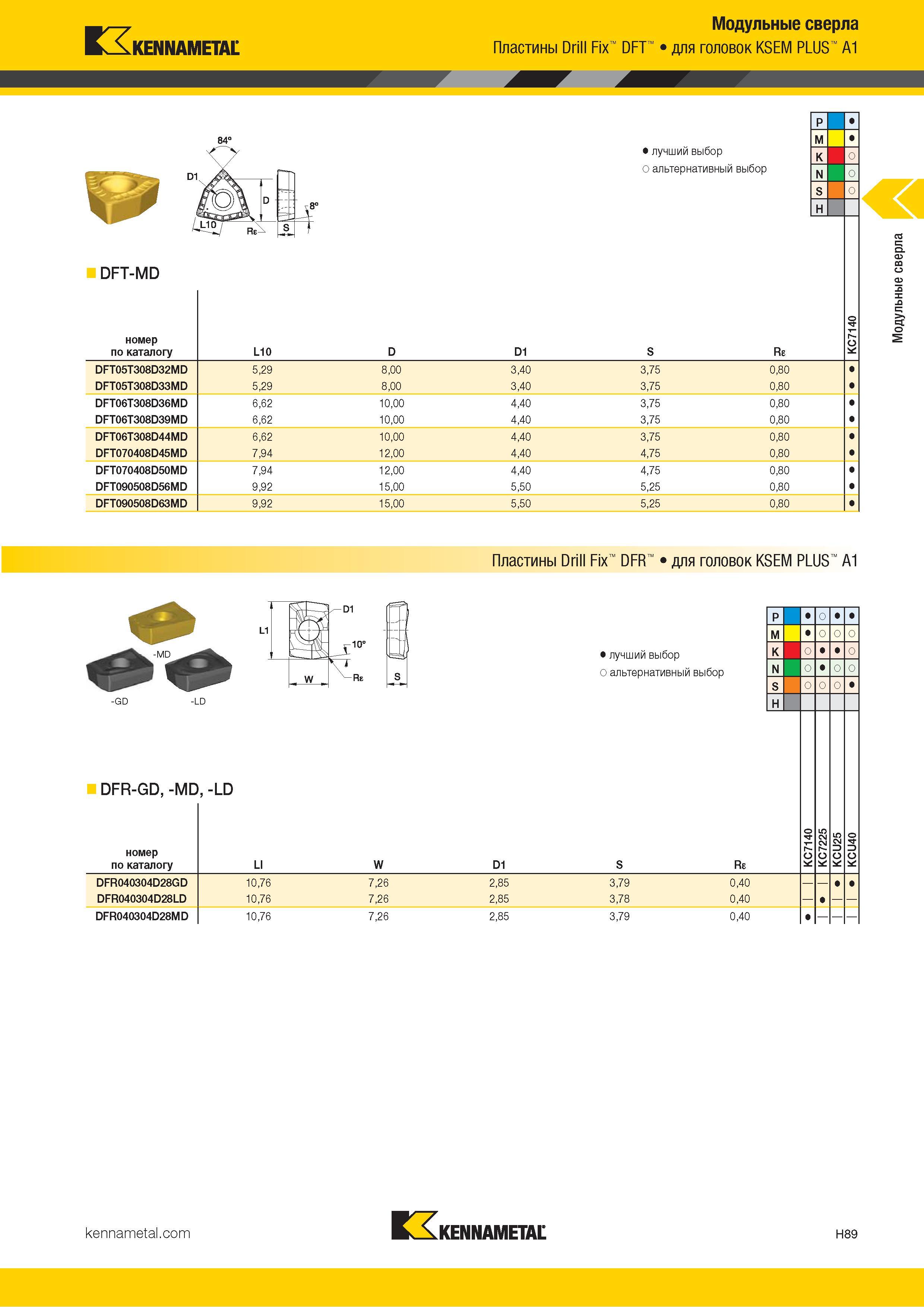 277 Kennametal Модульные сверла Пластины Drill Fix DFT для головок KSEM PLUS A1 DFT-MD номер по каталогу ''xX D 48 Re L10 D1 Альтернативный и лучший выбо Каталог KENNAMETAL 2018 Режущий инструмент для обработки отверстий в металлах и сплавах Быстрорежущие метчики и раскатники Сборные фрезы с СРП и твердосплавные Стр. H89