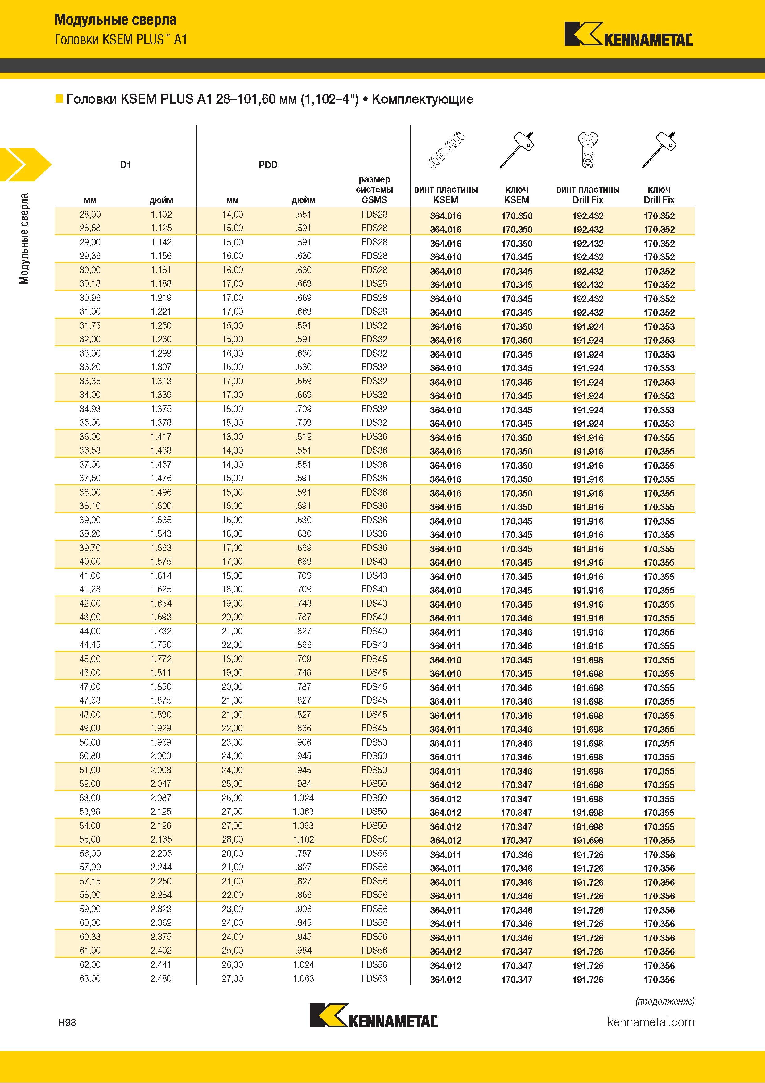 286 Модульные сверла Головки KSEM PLUS A1 Kennametal Головки KSEM PLUS A1 28-101,60 мм (1,102-4 ) Комплектующие D1 дюйм PDD дюйм размер системы CSMS 28,0 Каталог KENNAMETAL 2018 Режущий инструмент для обработки отверстий в металлах и сплавах Быстрорежущие метчики и раскатники Сборные фрезы с СРП и твердосплавные Стр. H98