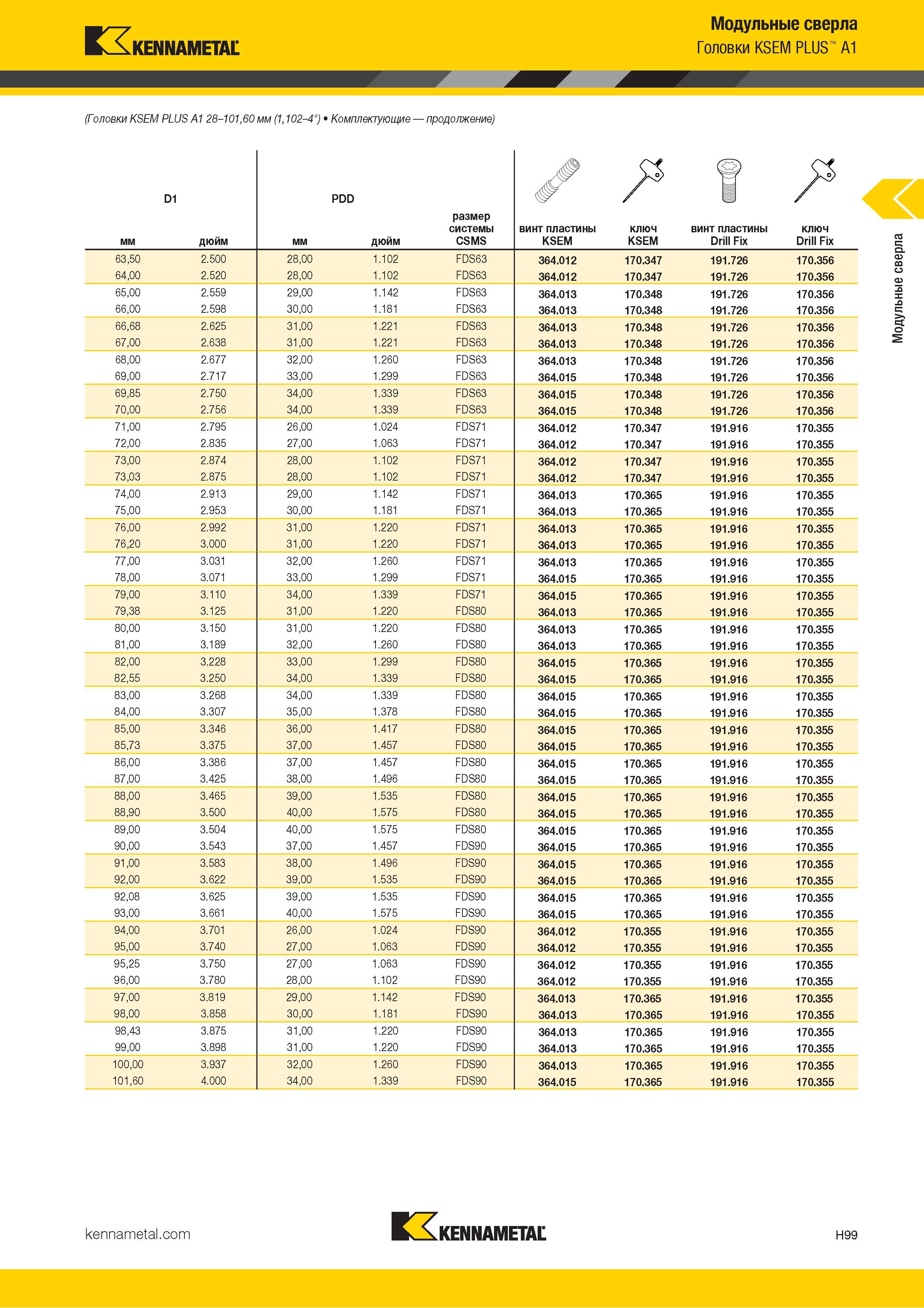 287 Kennametal Модульные сверла Головки KSEM PLUS A1 (Головки KSEM PLUS A1 28-101,60 мм (1,102-4 ) Комплектующие продолжение) 65,00 2 559 29,00 1 142 FDS Каталог KENNAMETAL 2018 Режущий инструмент для обработки отверстий в металлах и сплавах Быстрорежущие метчики и раскатники Сборные фрезы с СРП и твердосплавные Стр. H99