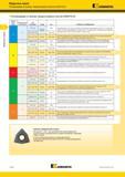 292 Модульные сверла Рекомендации по выбору твердосплавных пластин KSEM PLUS Kennametal Рекомендации по выбору твердосплавных пластин KSEM PLUS Группа ма Каталог KENNAMETAL 2018 Режущий инструмент для обработки отверстий в металлах и сплавах Быстрорежущие метчики и раскатники Сборные фрезы с СРП и твердосплавные Стр. H104