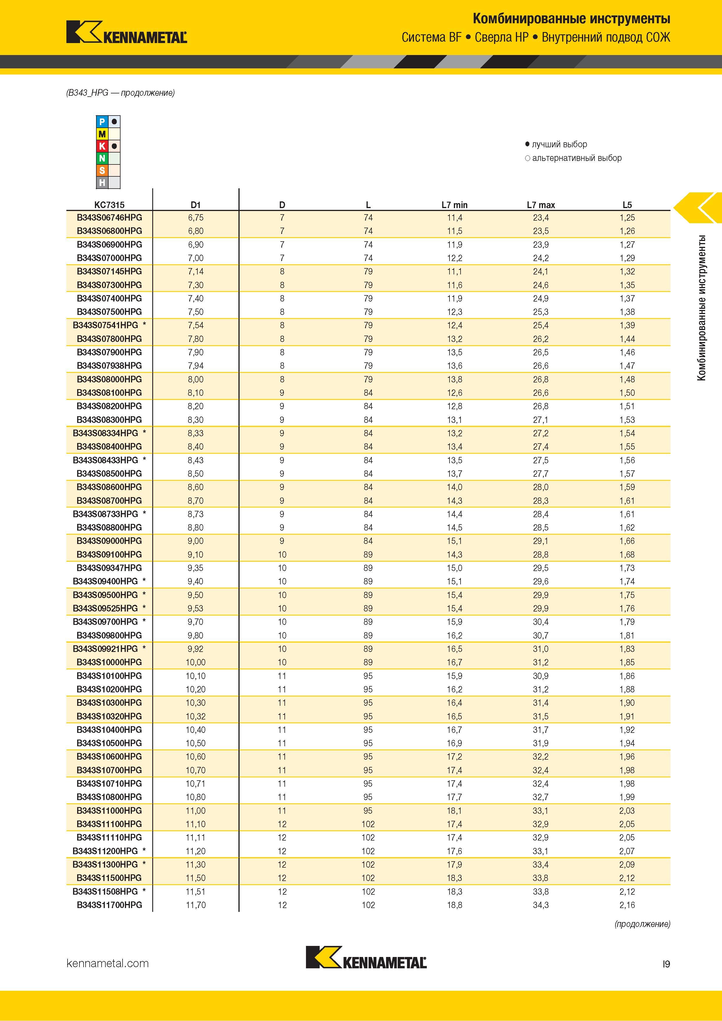 305 Kennametal Комбинированные инструменты Система BF Сверла HP Внутренний подвод СОЖ (B343 HPG продолжение) Альтернативный и лучший выбор инструмента по Каталог KENNAMETAL 2018 Режущий инструмент для обработки отверстий в металлах и сплавах Быстрорежущие метчики и раскатники Сборные фрезы с СРП и твердосплавные Стр. I9