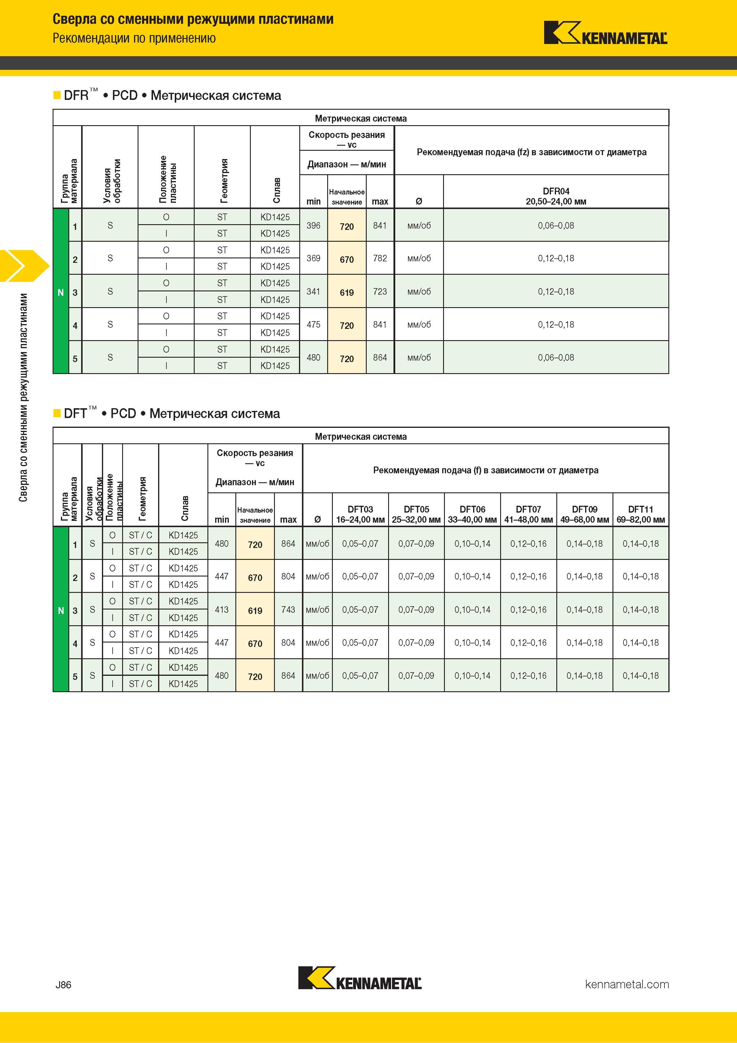 410 Сверла со сменными режущими пластинами Рекомендации по применению Kennametal DFR PCD Метрическая система Метрическая система Группа материала Условия Каталог KENNAMETAL 2018 Режущий инструмент для обработки отверстий в металлах и сплавах Быстрорежущие метчики и раскатники Сборные фрезы с СРП и твердосплавные Стр. J86