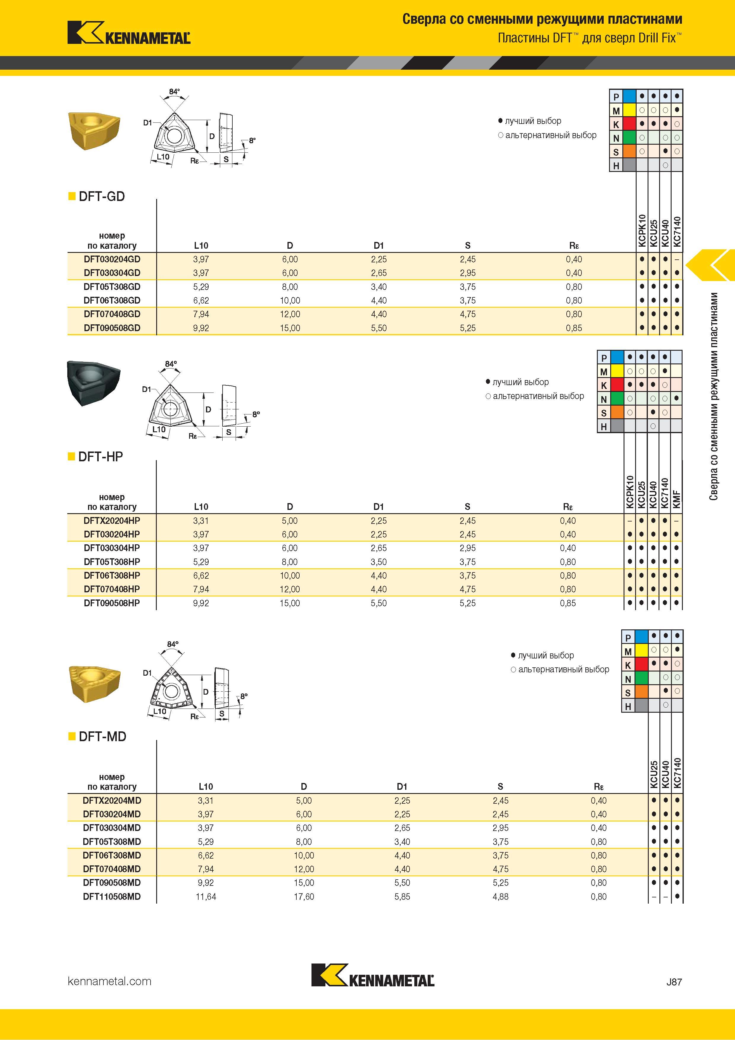 411 Kennametal Сверла со сменными режущими пластинами Пластины DFT для сверл Drill Fix DFT-GD номер по каталогу L10 D D1 Альтернативный и лучший выбор ин Каталог KENNAMETAL 2018 Режущий инструмент для обработки отверстий в металлах и сплавах Быстрорежущие метчики и раскатники Сборные фрезы с СРП и твердосплавные Стр. J87