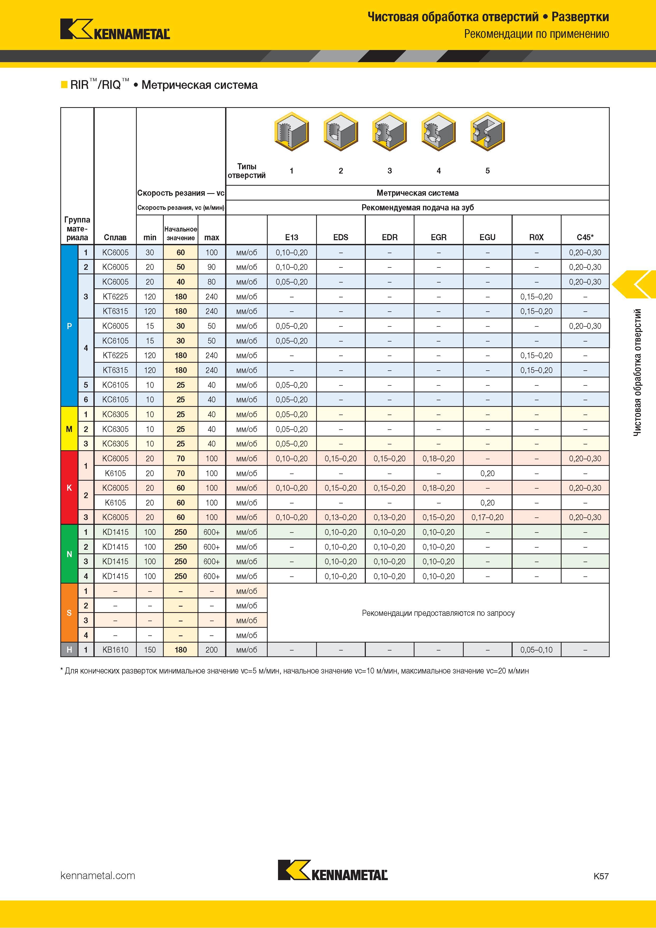 483 Чистовая обработка отверстий Развертки Рекомендации по применению КЗ KENNAMETAL RIR /RIQ Метрическая система Группа материала Сплав Скорость резания Каталог KENNAMETAL 2018 Режущий инструмент для обработки отверстий в металлах и сплавах Быстрорежущие метчики и раскатники Сборные фрезы с СРП и твердосплавные Стр. K57