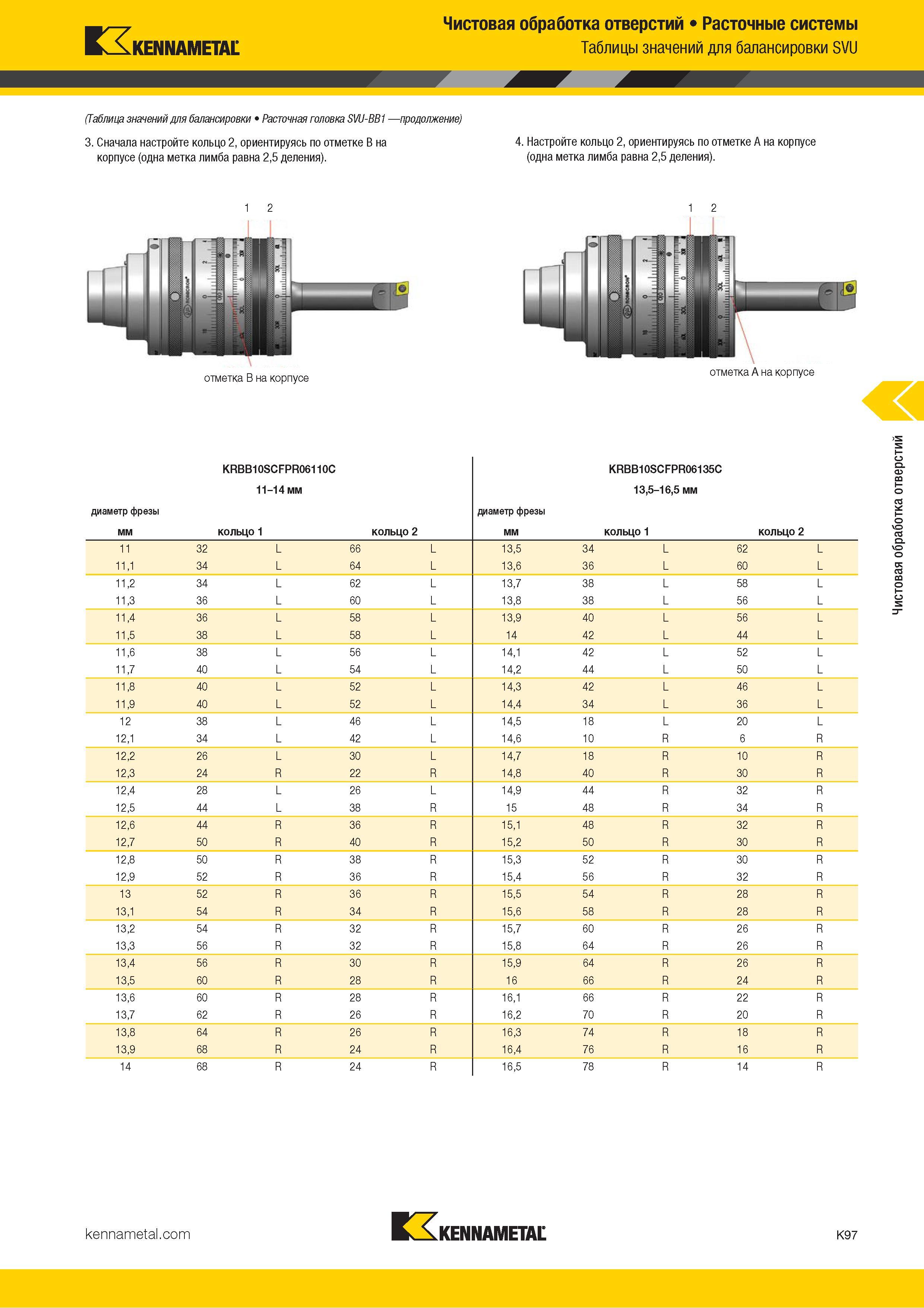 523 Kennametal Чистовая обработка отверстий Расточные системы Таблицы значений для балансировки SVU (Таблица значений для балансировки Расточная головка Каталог KENNAMETAL 2018 Режущий инструмент для обработки отверстий в металлах и сплавах Быстрорежущие метчики и раскатники Сборные фрезы с СРП и твердосплавные Стр. K97
