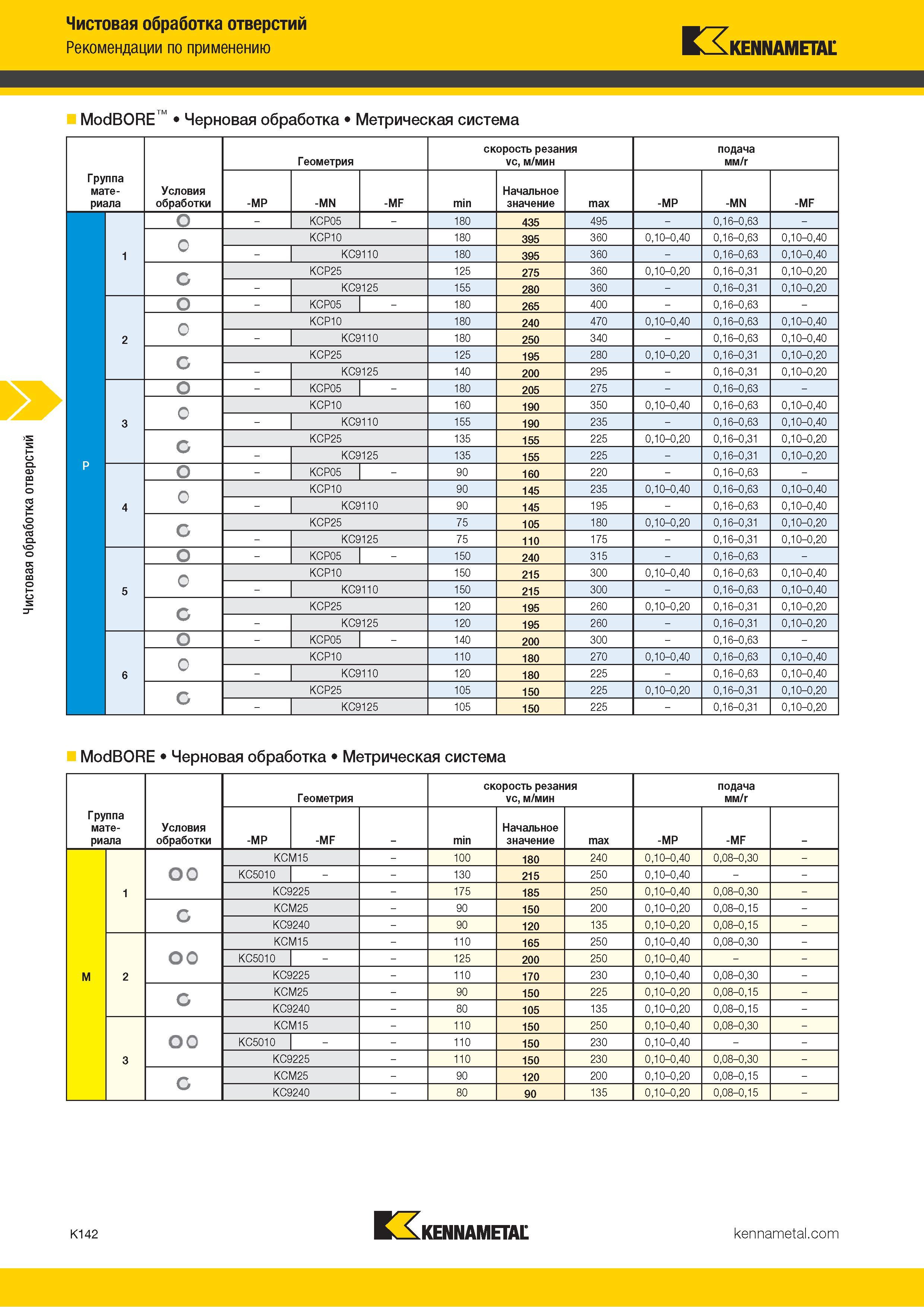 568 Чистовая обработка отверстий Рекомендации по применению Kennametal ModBORE Черновая обработка Метрическая система Группа материала Условия обработки Каталог KENNAMETAL 2018 Режущий инструмент для обработки отверстий в металлах и сплавах Быстрорежущие метчики и раскатники Сборные фрезы с СРП и твердосплавные Стр. K142