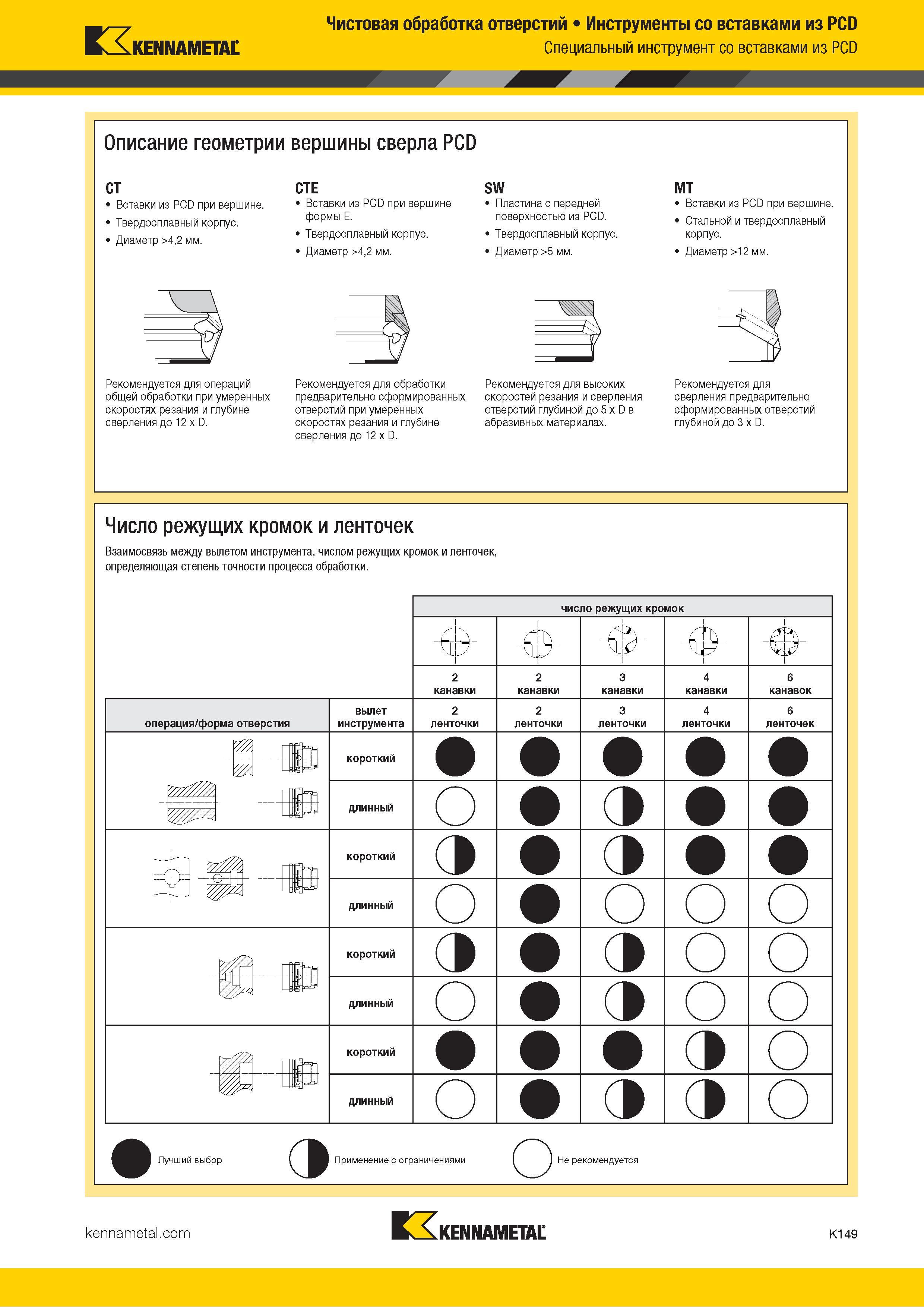 575 Kennametal Чистовая обработка отверстий Инструменты со вставками из PCD Специальный инструмент со вставками из PCD Описание геометрии вершины сверла Каталог KENNAMETAL 2018 Режущий инструмент для обработки отверстий в металлах и сплавах Быстрорежущие метчики и раскатники Сборные фрезы с СРП и твердосплавные Стр. K149