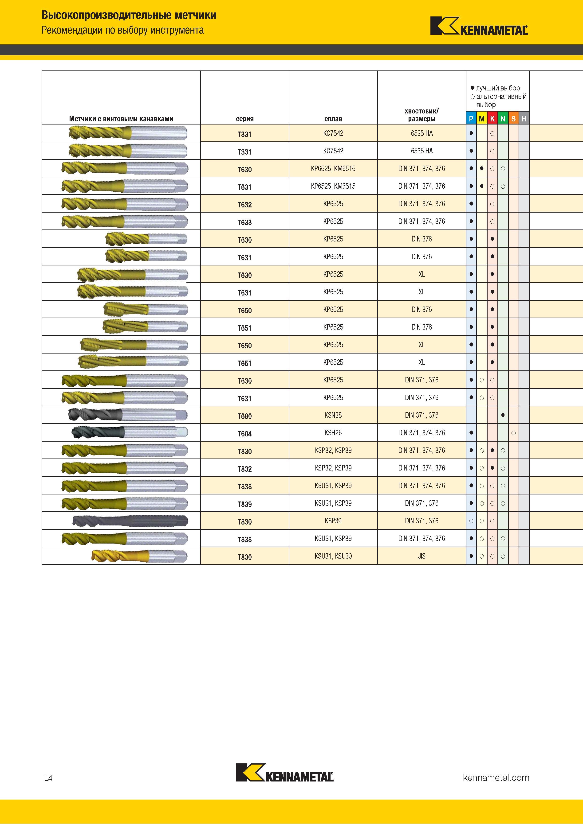 644 Высокопроизводительные метчики Рекомендации по выбору инструмента Kennametal Метчики с винтовыми канавками серия T331 KC7542 хвостовик/ размеры Альте Каталог KENNAMETAL 2018 Режущий инструмент для обработки отверстий в металлах и сплавах Быстрорежущие метчики и раскатники Сборные фрезы с СРП и твердосплавные Стр. L4