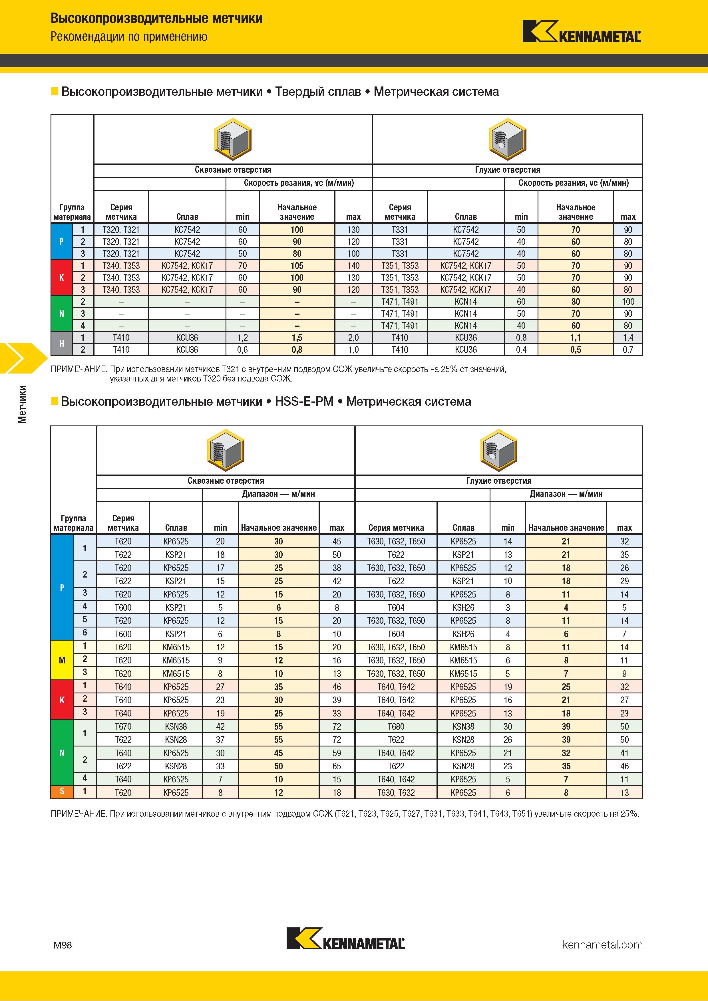 754 Рекомендации по применению метчиков Каталог KENNAMETAL 2018 Режущий инструмент для обработки отверстий в металлах и сплавах Быстрорежущие метчики и раскатники Сборные фрезы с СРП и твердосплавные Стр. M98